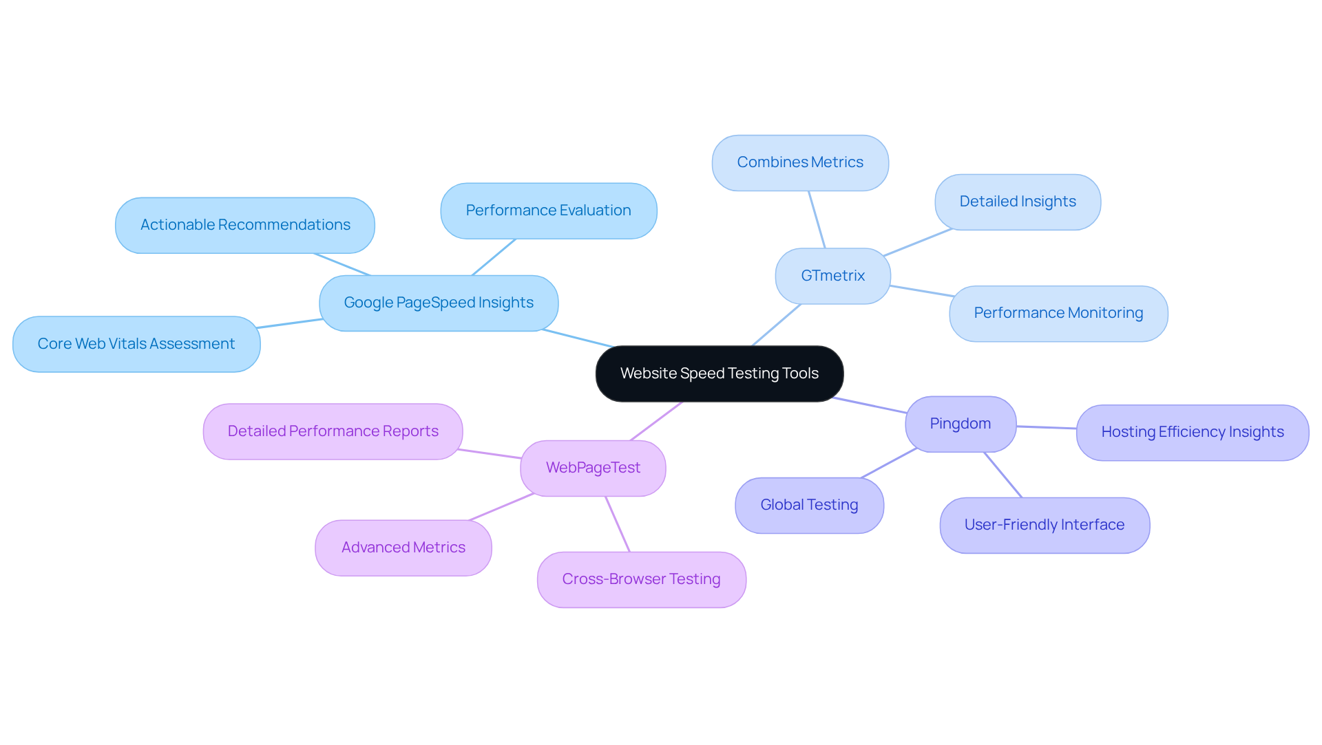 The center represents the main topic of testing tools, with branches representing each tool. Each sub-branch provides specific features, helping you understand what each tool offers for improving website performance.