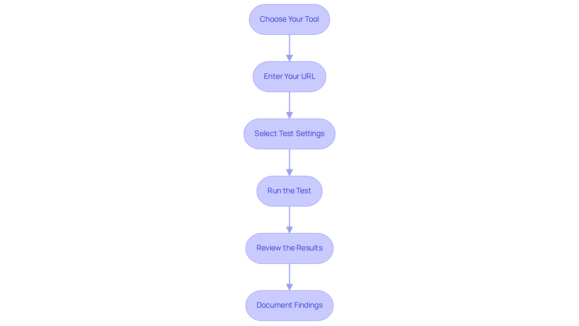 Follow the boxes from top to bottom to see the steps for checking your website speed. Each box is a step, and the arrows show you which step comes next.