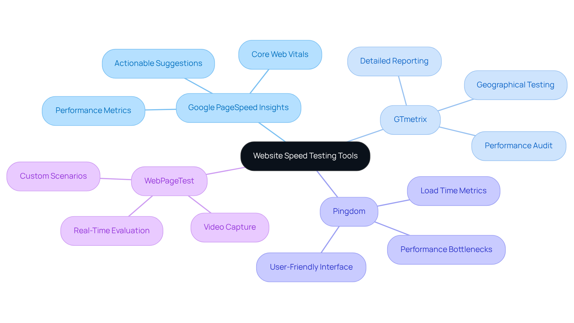 Start at the center with the main topic, then explore each tool's specific features and advantages. Each branch represents a tool, with smaller branches highlighting what makes it useful for assessing website speed.