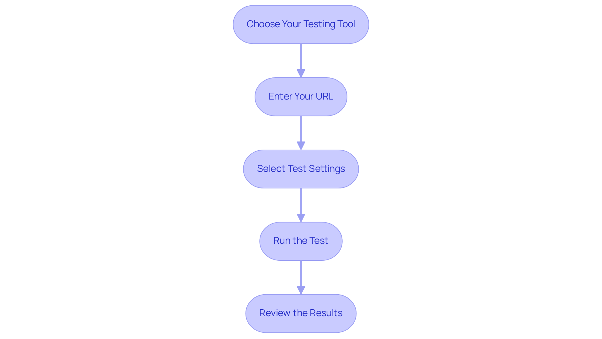 Each box shows a step in the speed testing process. Follow the arrows to ensure you complete each step in the right order for the best results.