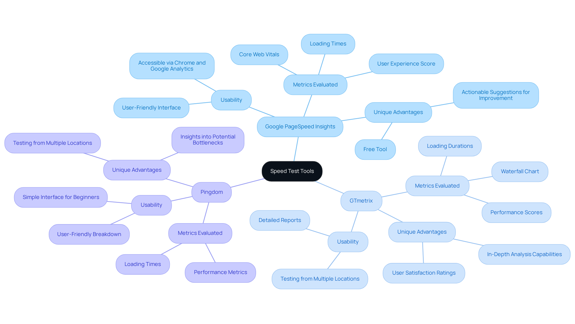 Start with the central concept of speed test tools, then explore each tool's features and benefits through the branches. Each tool's node breaks down what it offers, helping you choose the right one for your needs.