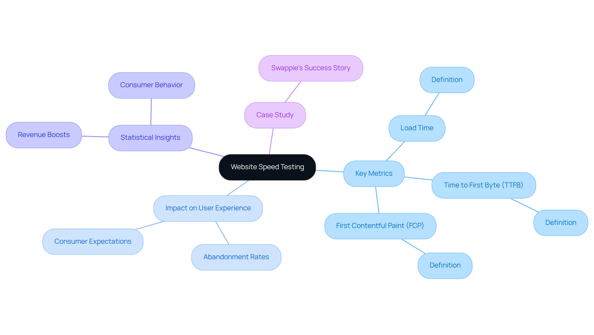 The mindmap shows the central theme of website speed testing at the center. The branches represent key metrics and their effects on user behavior and sales, while the sub-branches provide definitions and statistics to illustrate their significance.