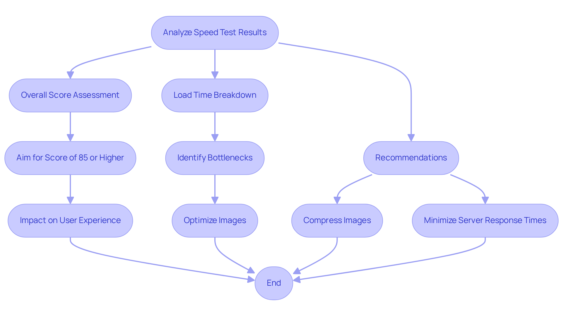 Follow the arrows to see how to analyze your speed test results step-by-step. Each box outlines key actions to take, helping you improve your website's performance and user satisfaction.