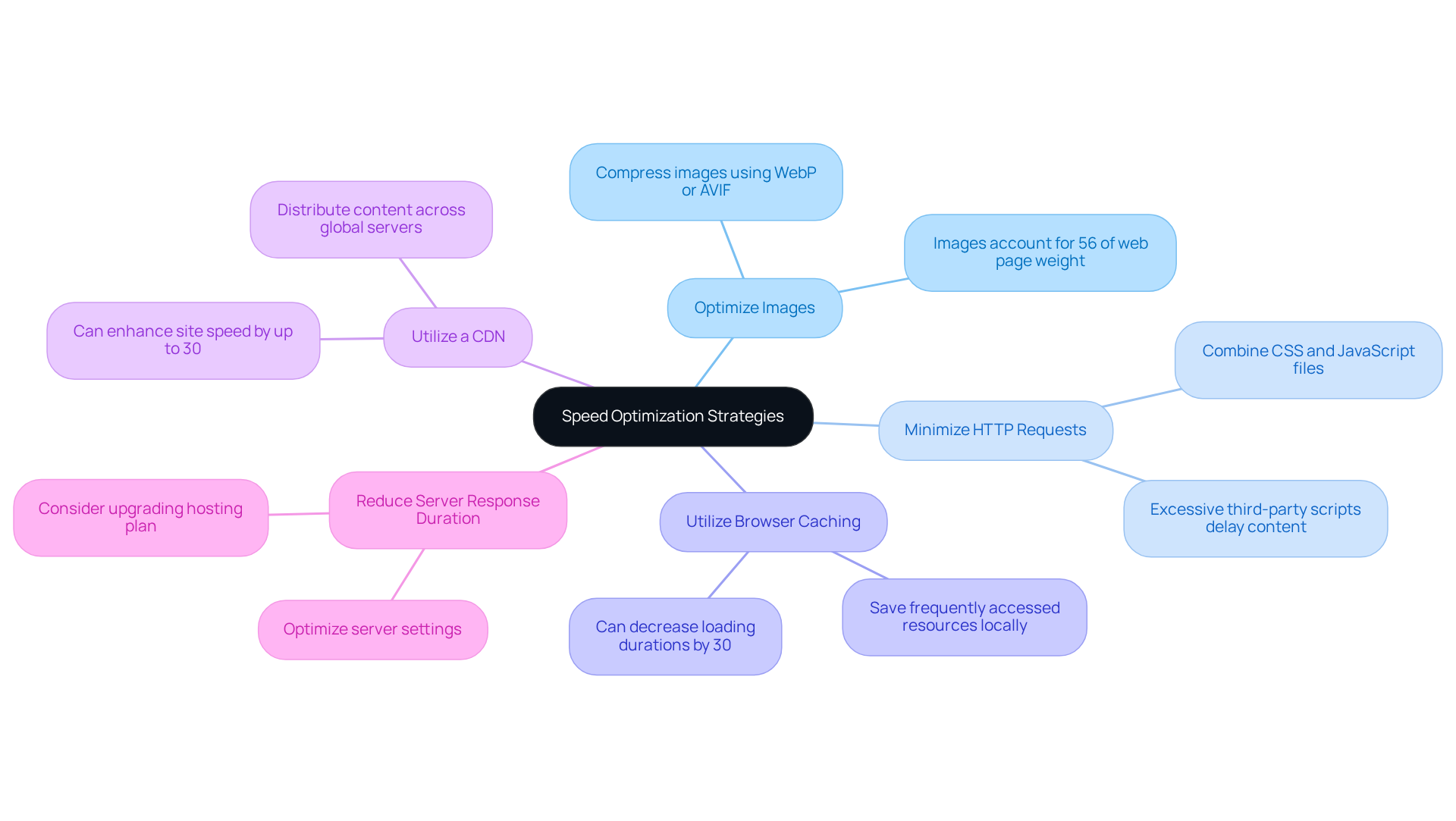 The central node represents the main topic, while each branching node outlines a specific strategy. Follow the branches to see details on how to implement each tactic and its potential impact on website performance.