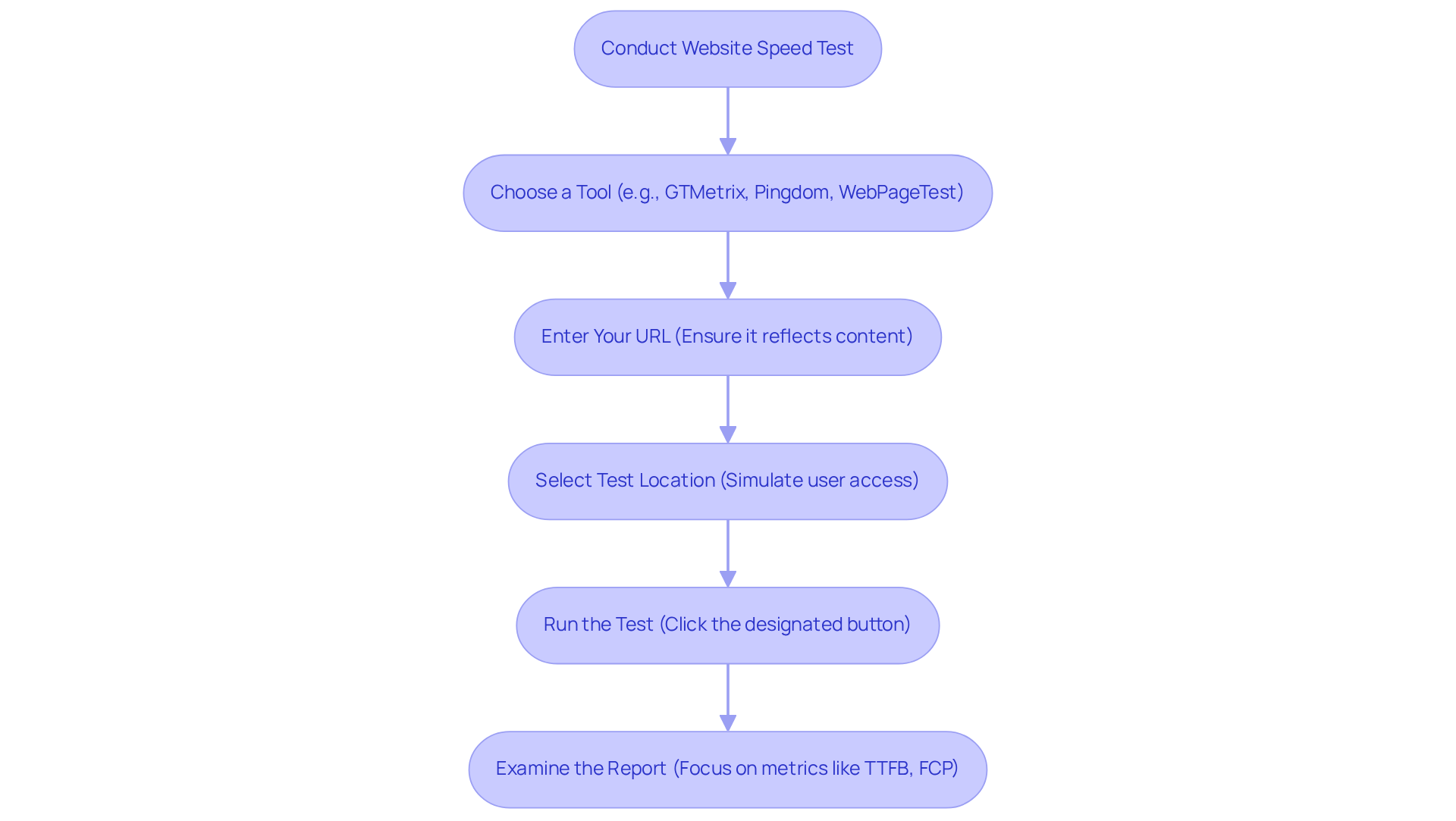 Each box represents a step in the website speed testing process. Follow the arrows to understand the order in which to perform each action, from selecting a tool to examining the results.