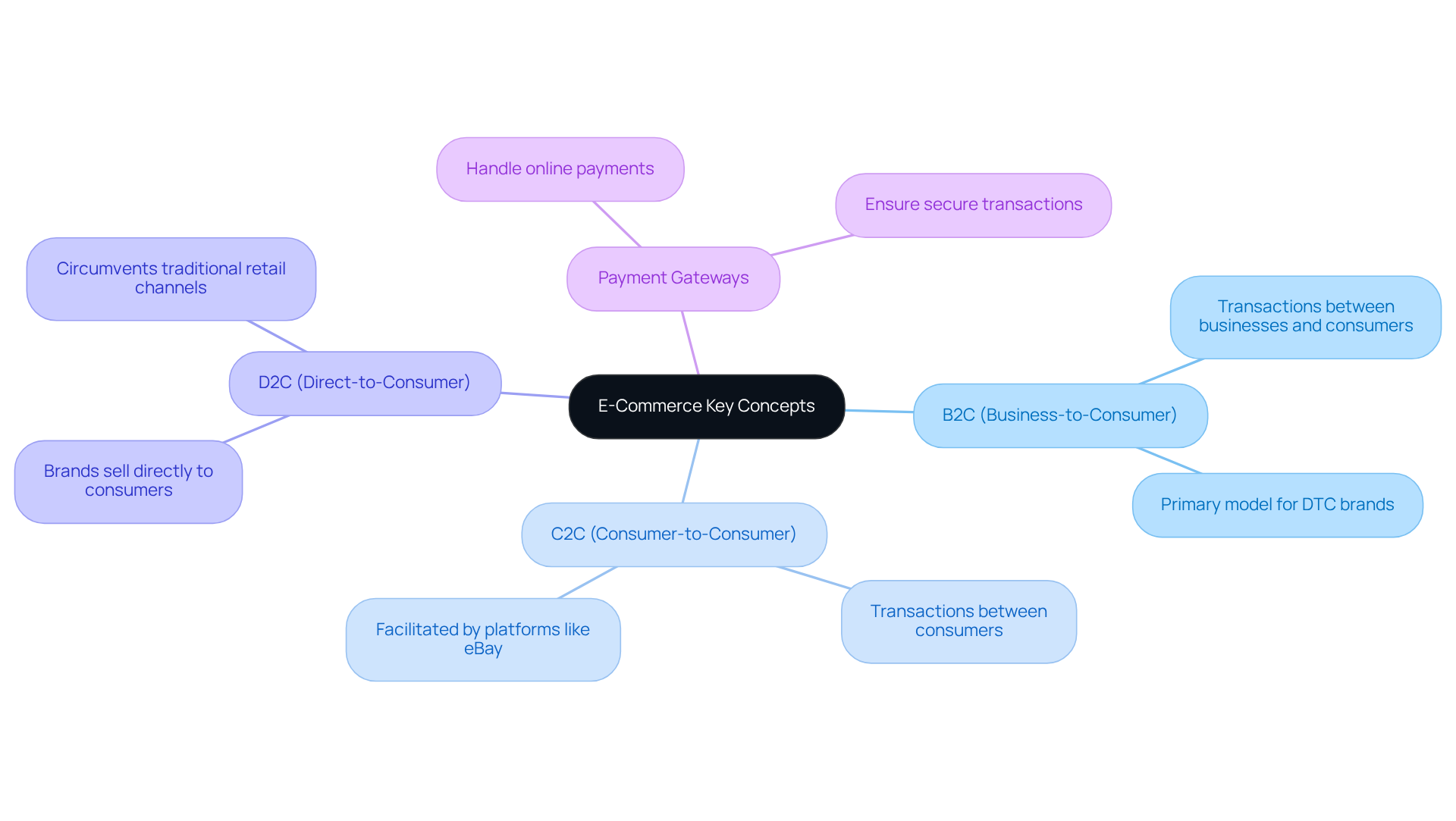 Start from the center with the main topic of e-commerce, then explore each branch for definitions and relationships. Each color represents a different category, helping you navigate the concepts easily.