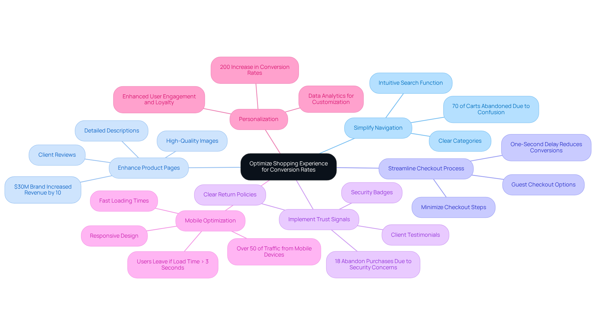 The center represents the main goal of optimizing the shopping experience. Each branch shows a different best practice, and the sub-points provide additional insights or statistics that illustrate why these practices are important.