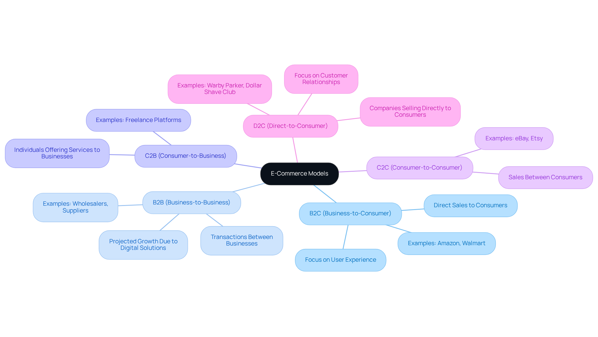 The central node represents e-commerce, while each branch highlights a different model. Follow the sub-branches for details on each model's features and examples, making it simple to understand the variety within e-commerce.