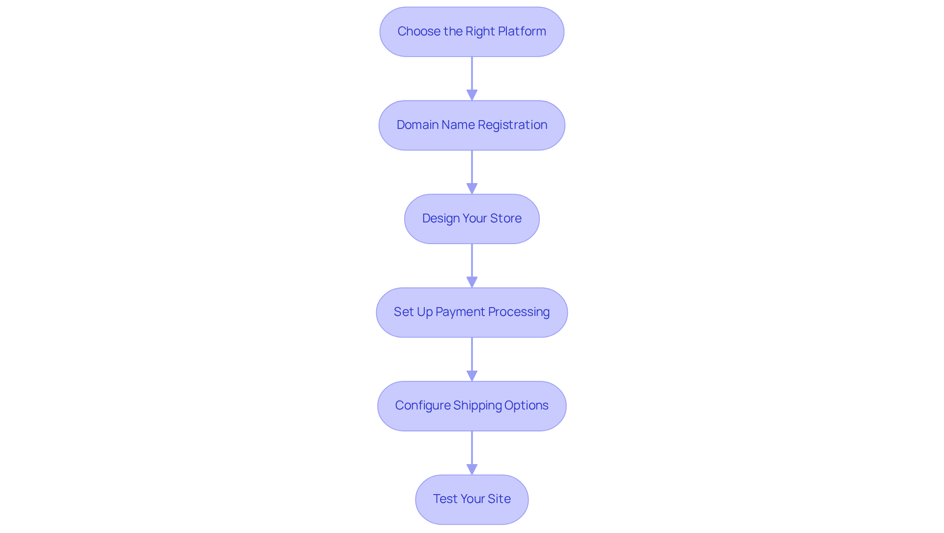 Follow the arrows from step to step. Each box details an important action required to establish your e-commerce store, ensuring a smooth and successful online experience.