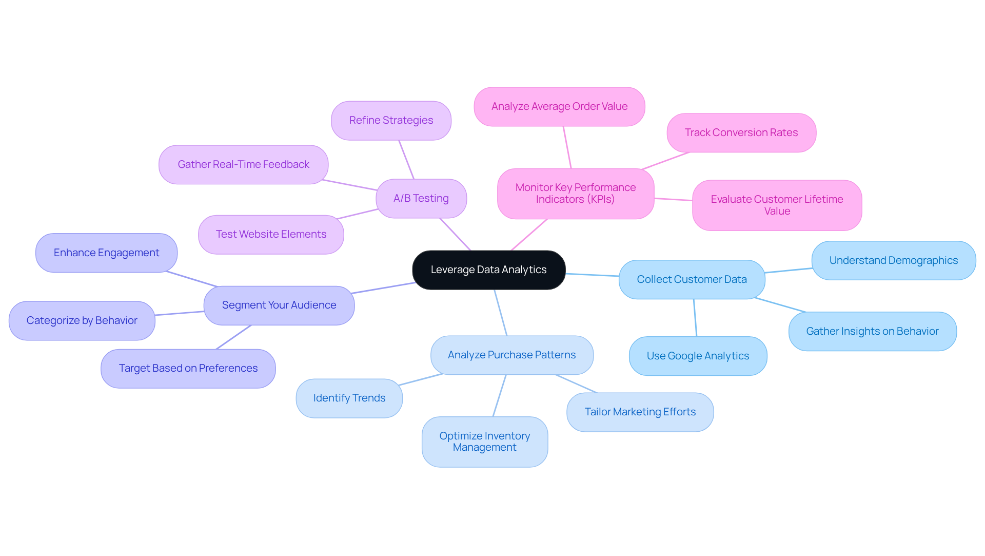 The central idea is about using data analytics. Each branch represents a different strategy, and the sub-branches give more detail on how to implement these strategies. Follow the branches to understand how each strategy contributes to overall growth.