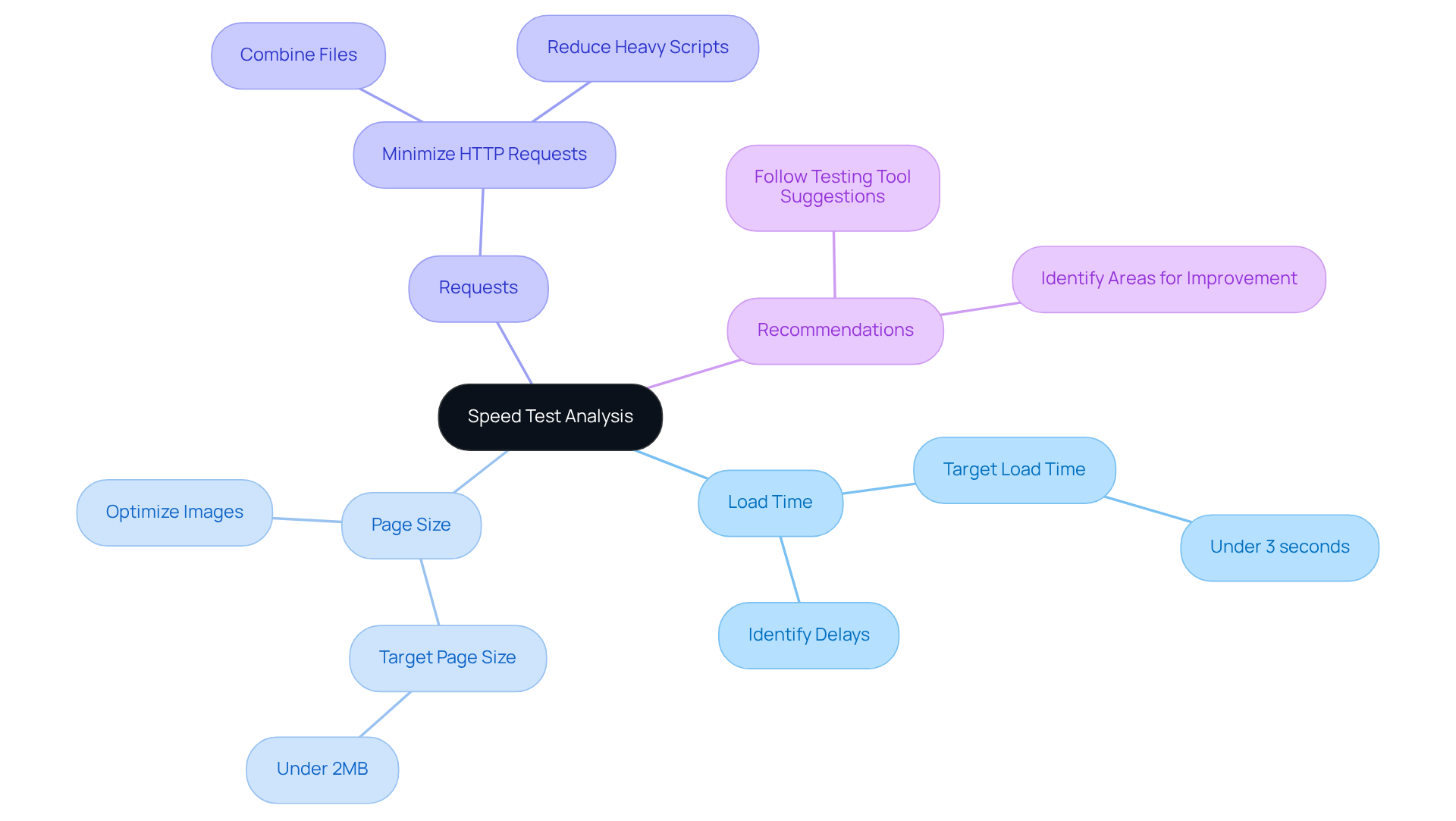 The central node represents the overall analysis of speed test results, while each branch highlights a specific metric to focus on for optimization. Follow the branches to understand the key areas that influence your webpage's loading speed.