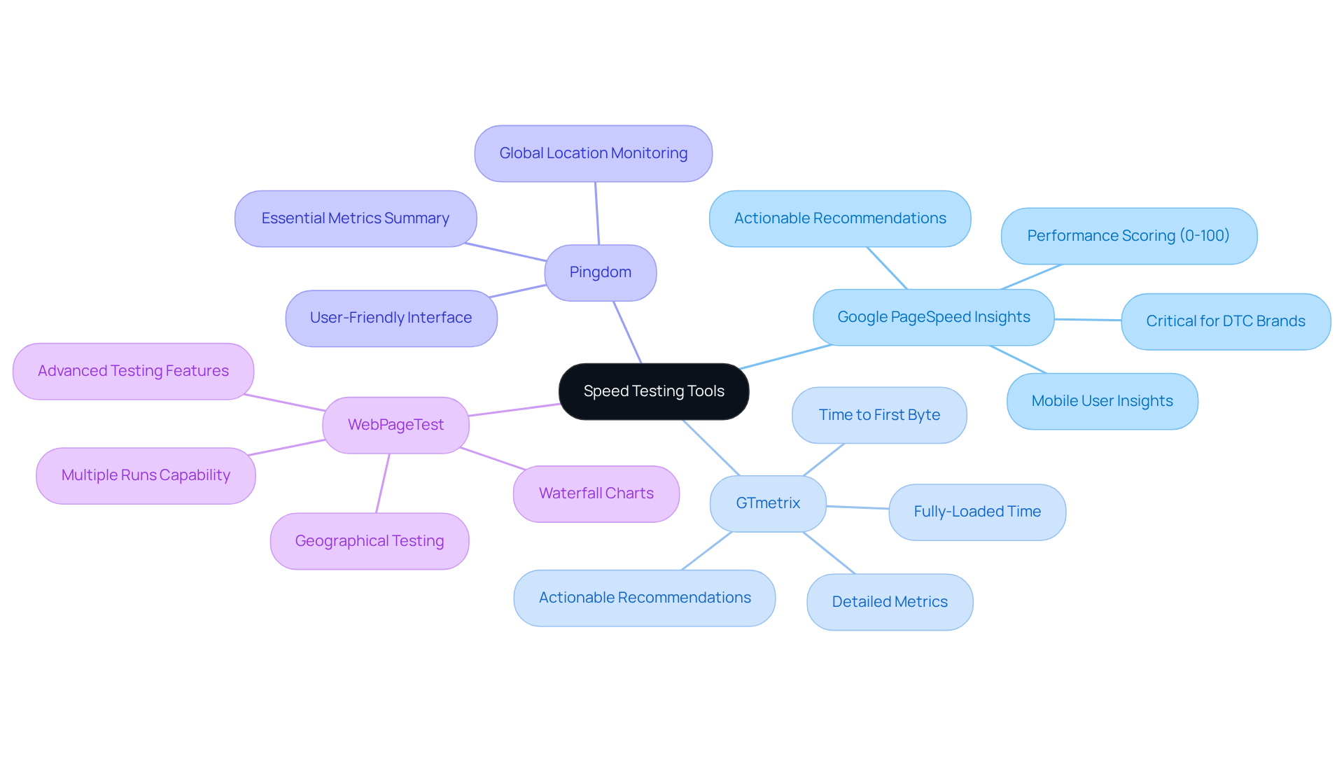 The central node represents the main topic, and each branch shows a different tool along with its unique features. This layout helps you see at a glance which tool does what, making it easier to choose the right one for your needs.