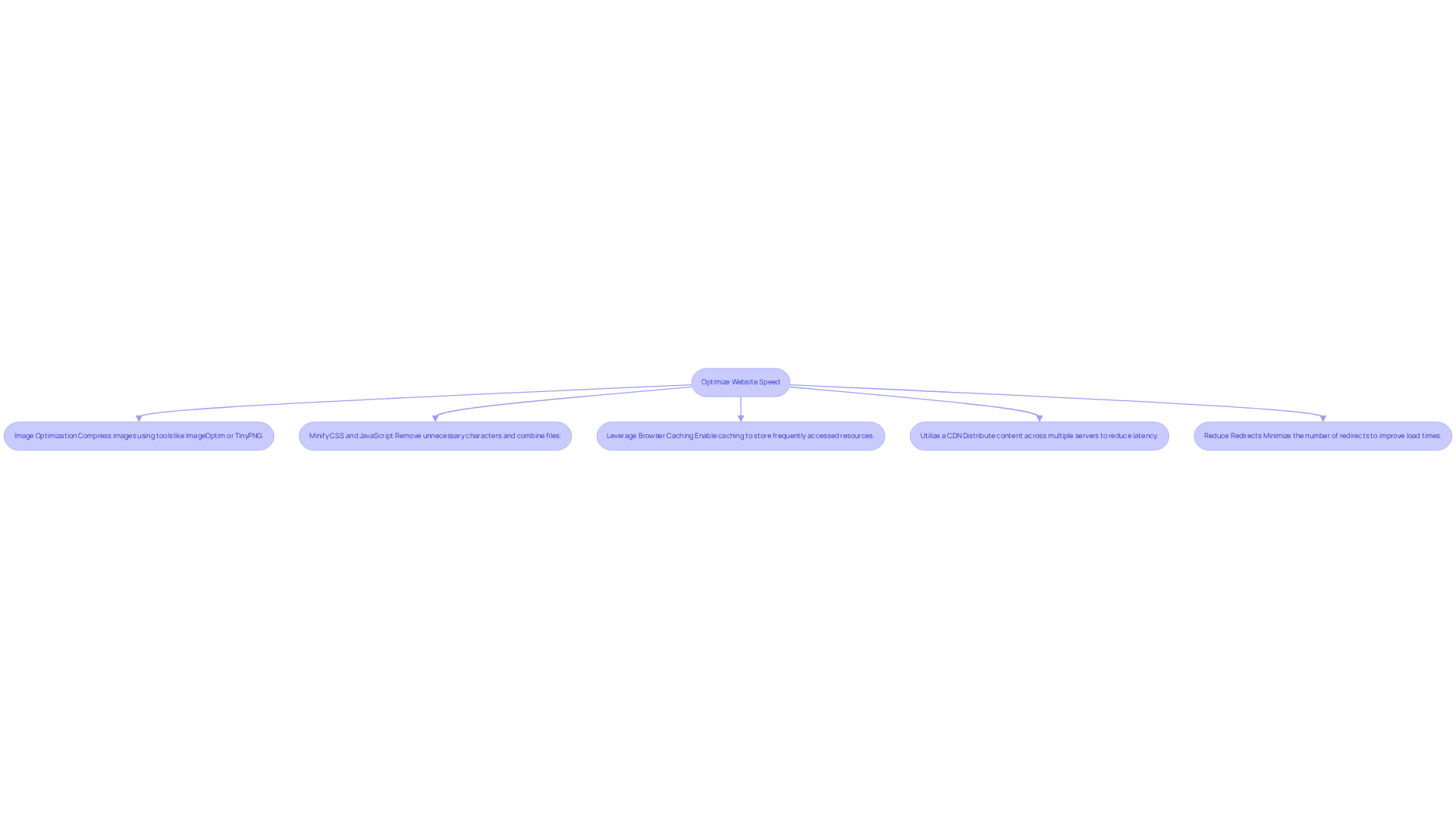 Start at the top with the main goal of optimizing speed, then follow the arrows down to see the individual strategies. Each box contains a specific action to take, helping you understand what steps to implement for better website performance.