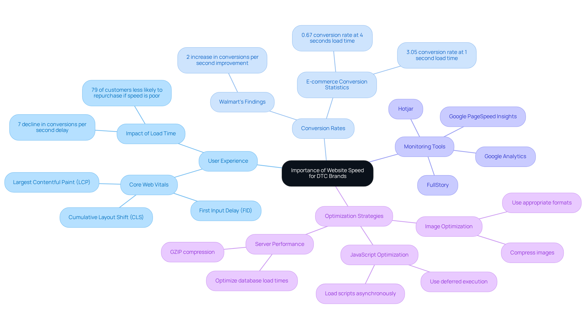 The center highlights the critical importance of website speed, and the branches show how it affects user experience, conversions, and necessary tools for improvement. Each piece of information connects to the main idea, making it easy to see how everything relates.