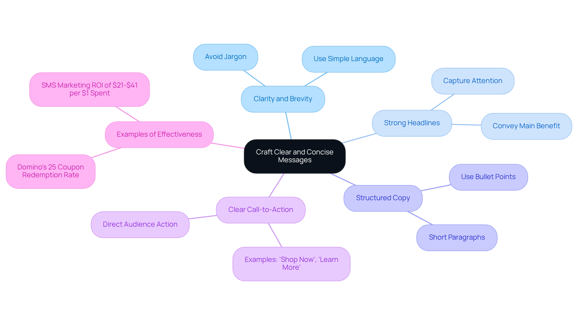 The central idea shows the focus on clear messaging, with branches representing key strategies to achieve that. Each sub-branch provides actionable tips or illustrative examples, helping you see the full picture of effective advertising.