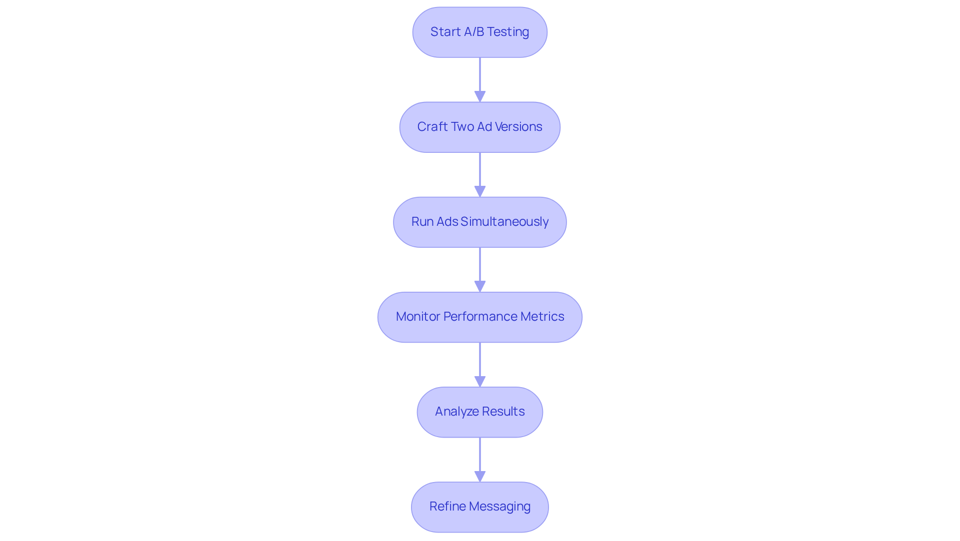 Follow the arrows to see each step in the A/B testing process. Each box represents a key action, guiding you from creating ad copies to refining your strategy based on test results.