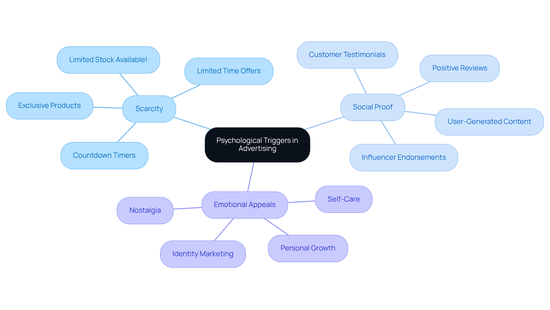 The center shows the main theme of psychological triggers, and each branch represents a different strategy with examples. This helps visualize how these triggers contribute to effective advertising.