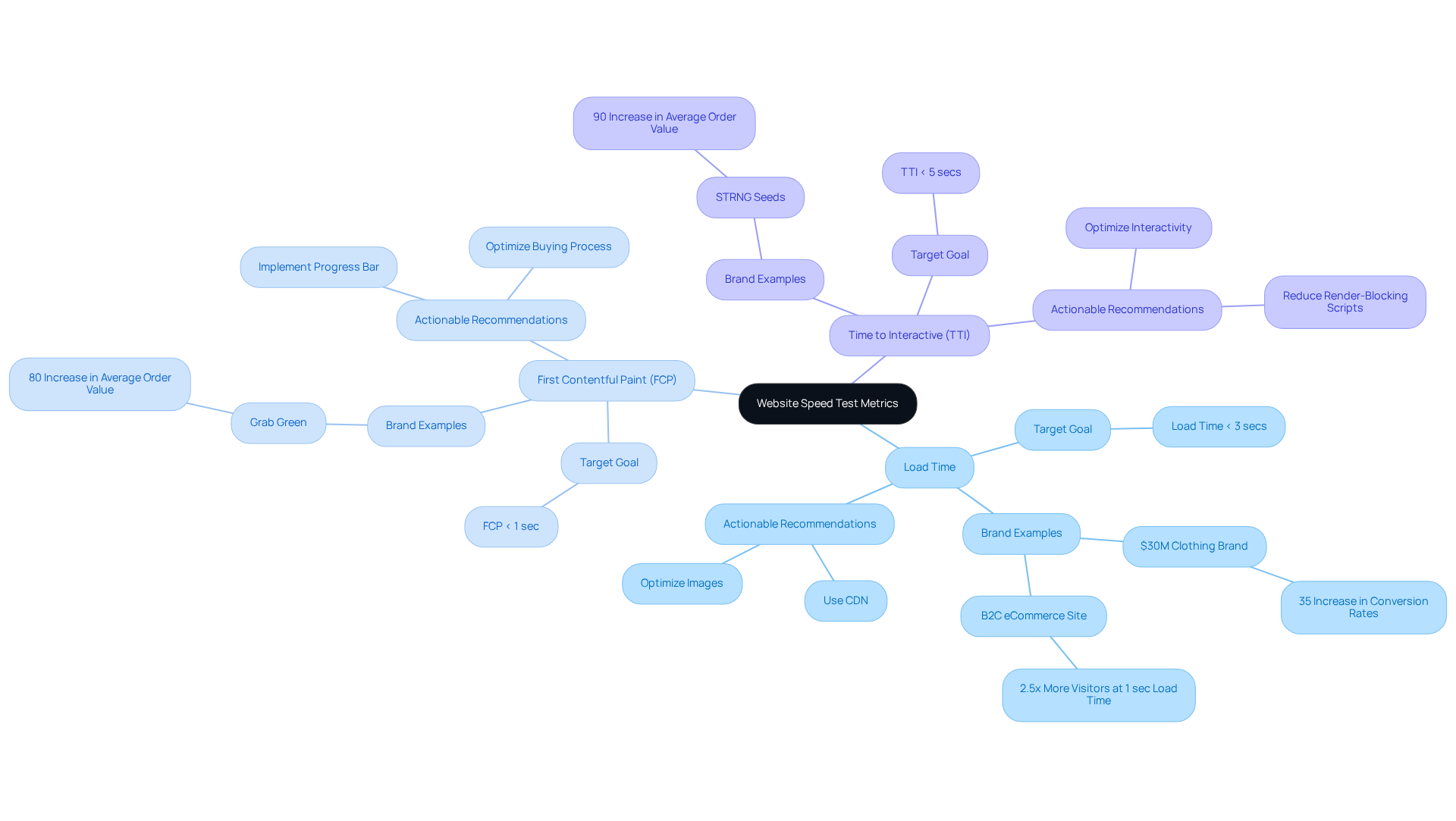 The central node represents the overall focus on website speed metrics. Each branch denotes a specific metric, with sub-branches detailing targets, brand examples, and optimization strategies. Follow the branches to see how improving these metrics can enhance user experience and conversion rates.