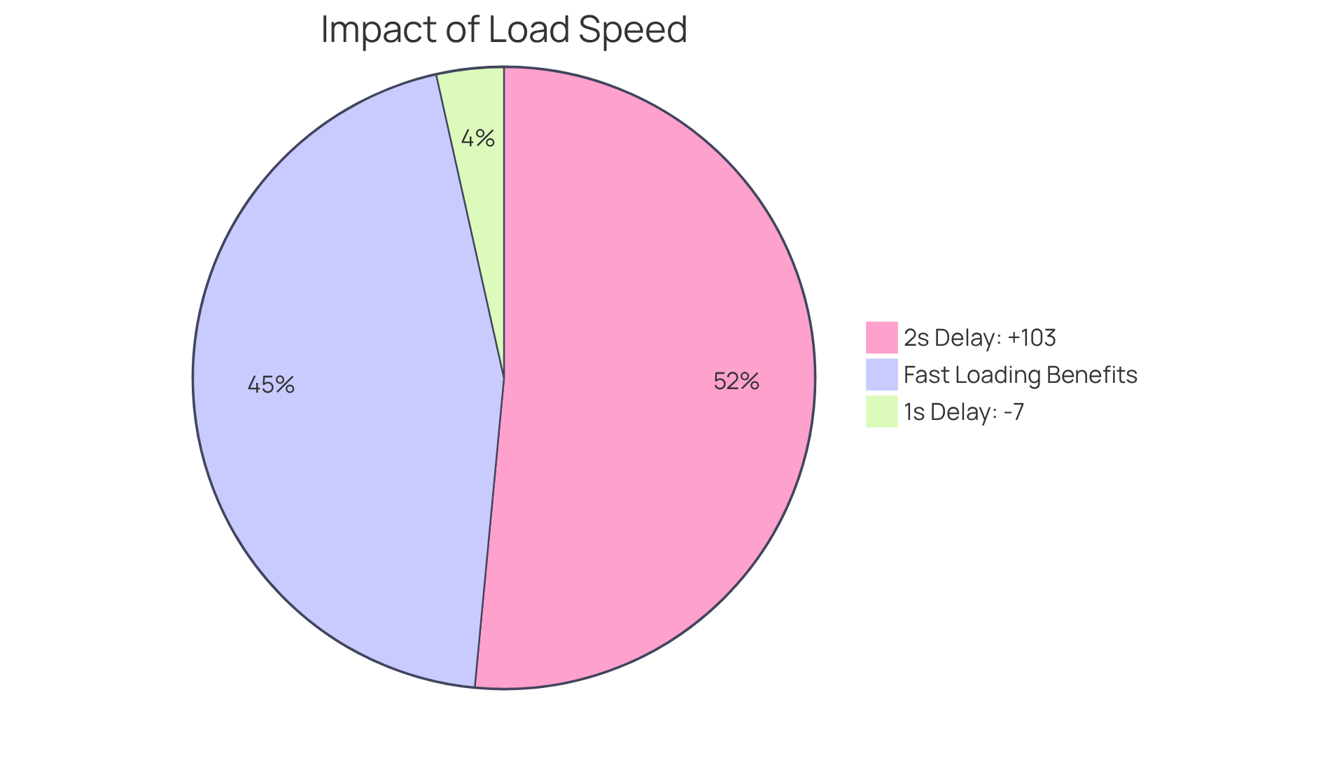 Each segment shows how different loading speeds can affect user behavior. A larger segment means a greater impact — for example, a slight delay can lead to more visitors leaving the site, while faster speeds can keep users happy and engaged.