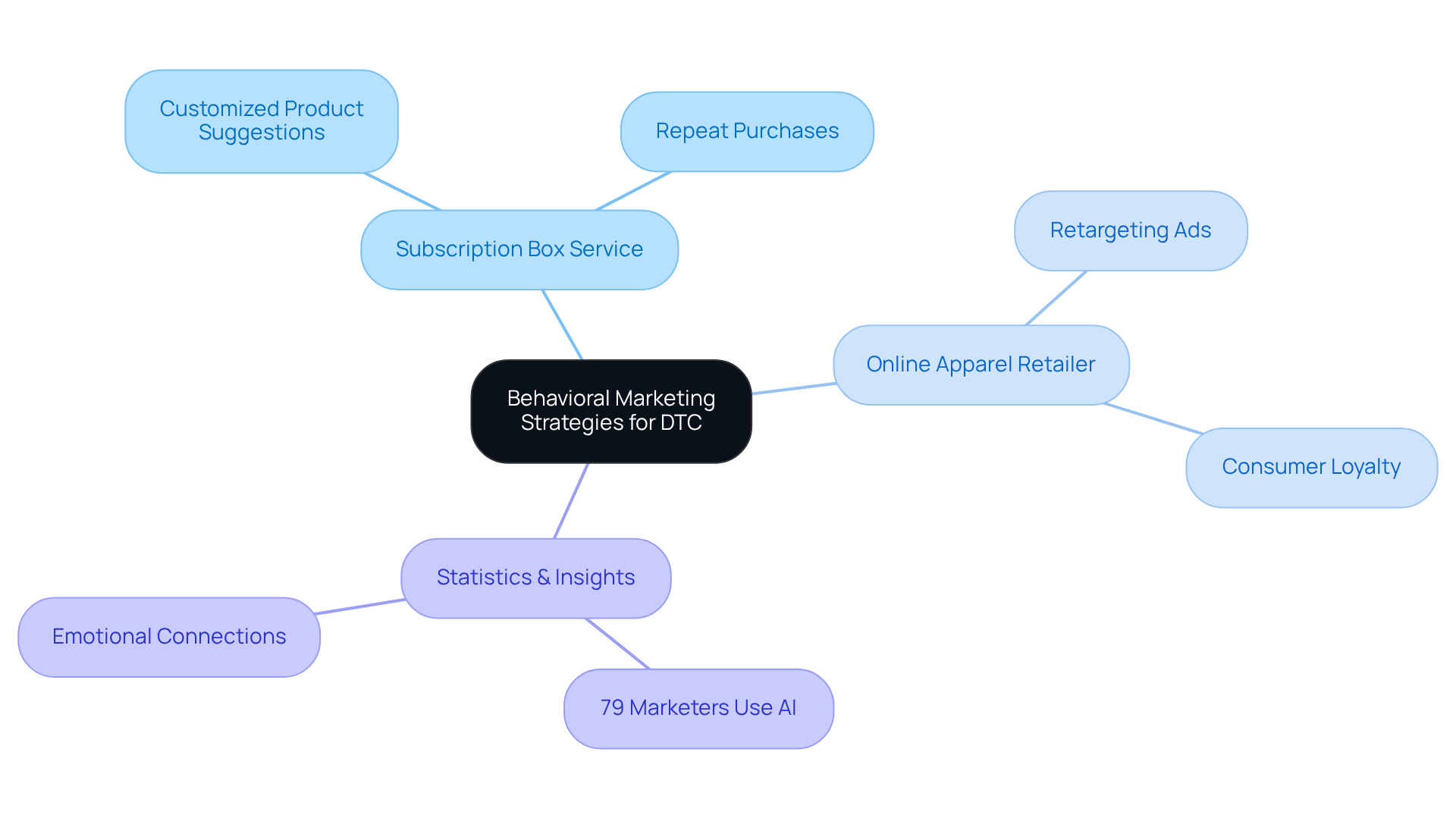 The center node shows the main theme of behavioral marketing, with branches representing key examples and statistics. Each branch illustrates a specific strategy or insight related to enhancing customer engagement and loyalty.