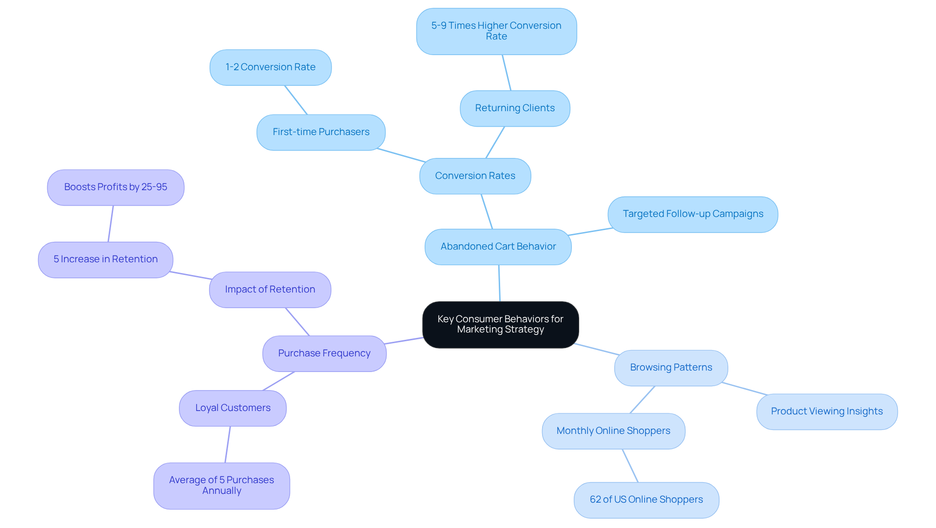 The central node represents the main concept of consumer behaviors, and the branches illustrate specific behaviors that can be targeted. Each sub-branch offers insights that support how these behaviors can be leveraged in marketing strategies.