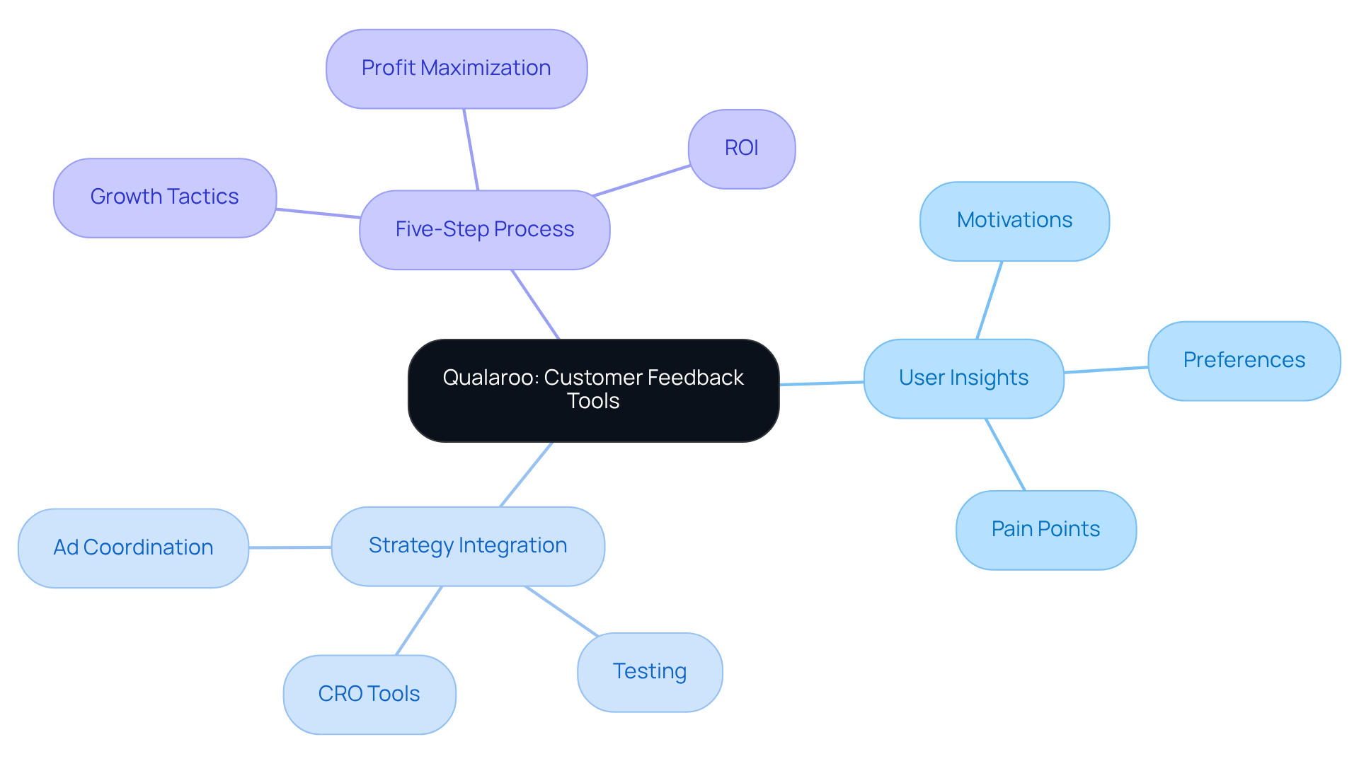 Start from the center with Qualaroo, then explore the branches to see how it connects to user insights, strategic integration, and a structured process for enhancing profitability.