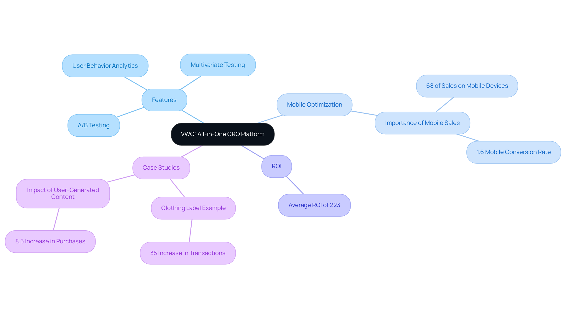 The central node represents VWO itself, and each branch shows different aspects of its functionality and effectiveness. Explore each branch to see how VWO can enhance conversion rates and optimize online presence.