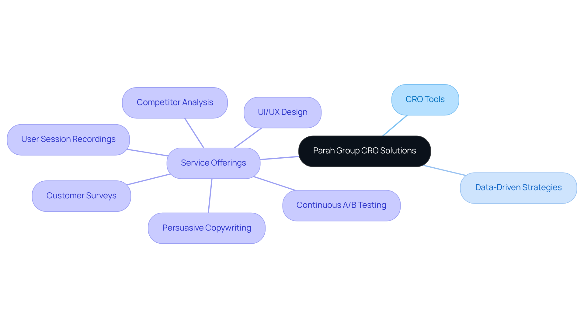 The center represents Parah Group’s main focus on CRO solutions, with branches illustrating their specific services and strategies that help DTC brands grow and succeed.