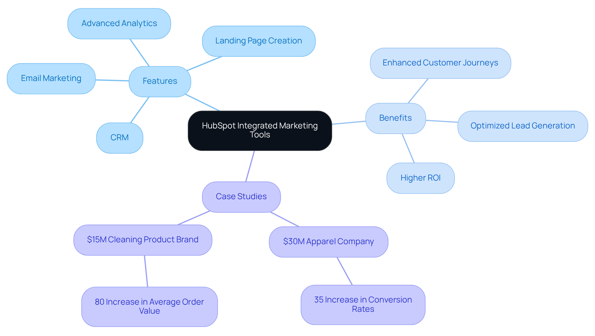 This mindmap shows how HubSpot's tools connect and support DTC companies in improving their marketing strategies. Each branch explores different aspects, from features and benefits to real-life examples of success.
