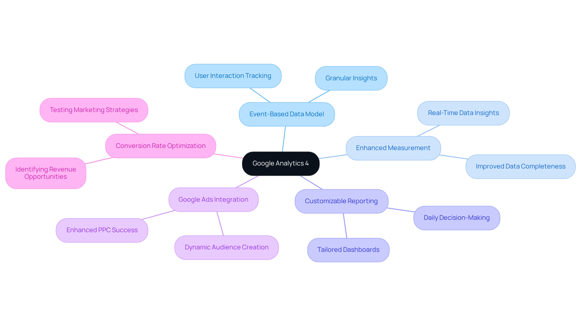 The central node represents GA4, with branches illustrating its features. Each branch connects to specific benefits, showing how GA4 can transform tracking and marketing strategies for DTC companies.
