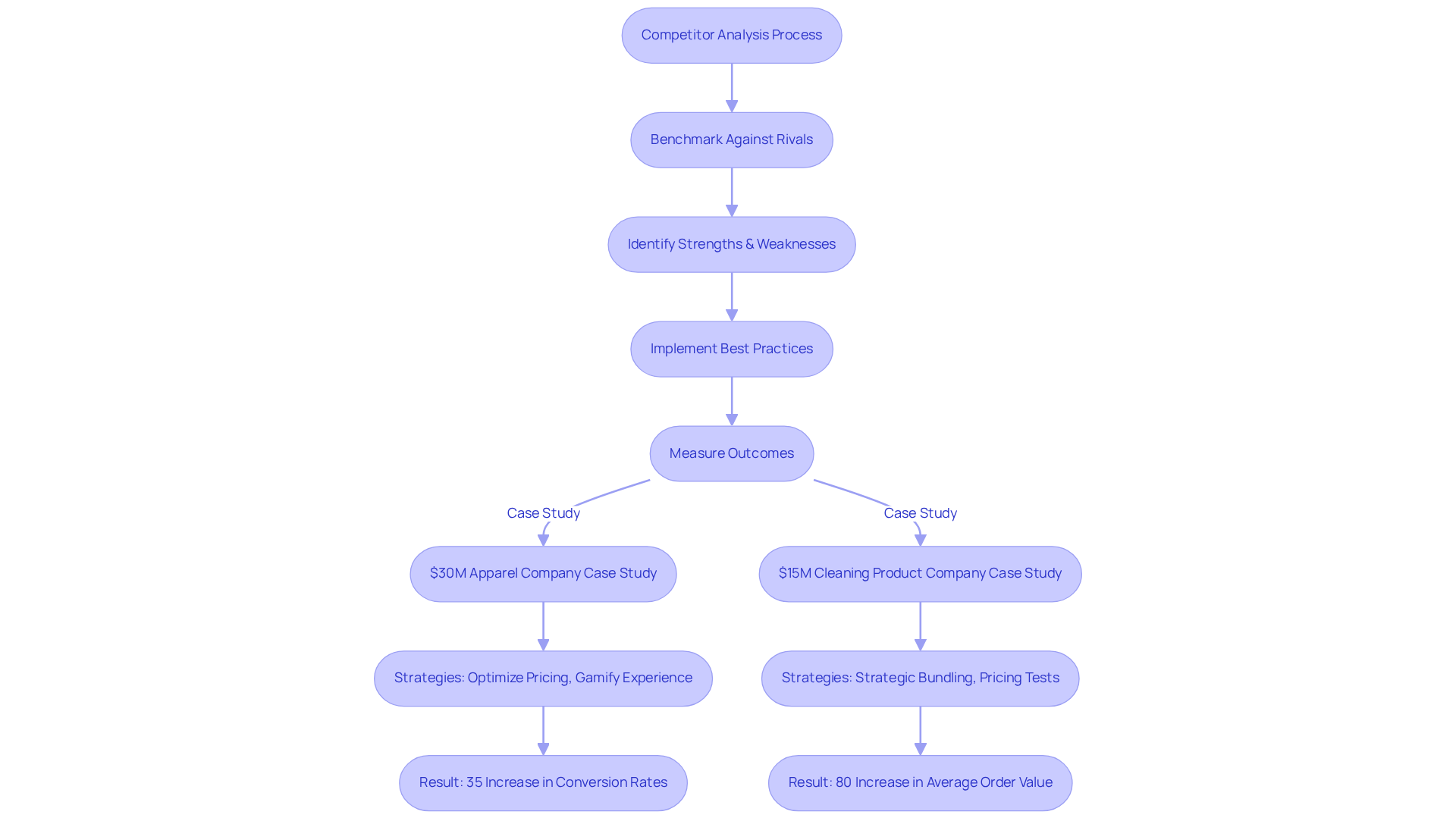 Follow the arrows to see how competitor analysis leads to improvements in user experience. The boxes show the steps taken, and the branches illustrate successful case studies that highlight the impact of these strategies.