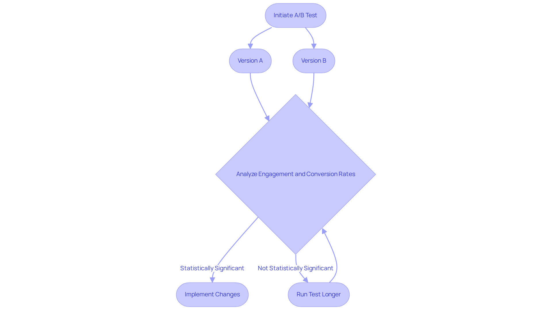 This flowchart guides you through the A/B testing process — start by setting up your test, analyze the results, and decide whether to implement changes based on statistical significance.