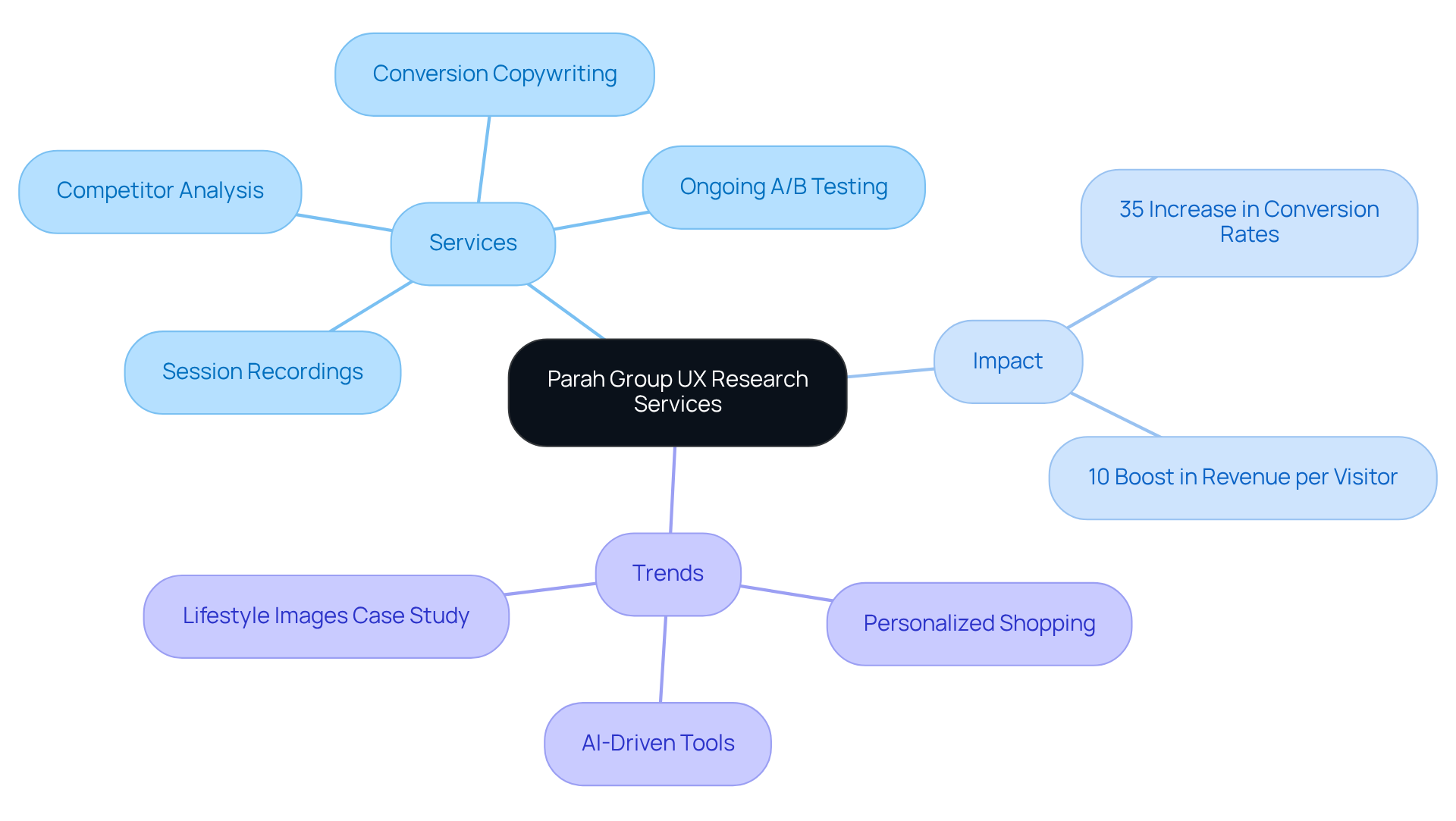 The central node represents the overall theme, and each branch reveals specific services, impacts, and trends related to UX research. Follow the branches to explore how these components work together to enhance DTC brands.