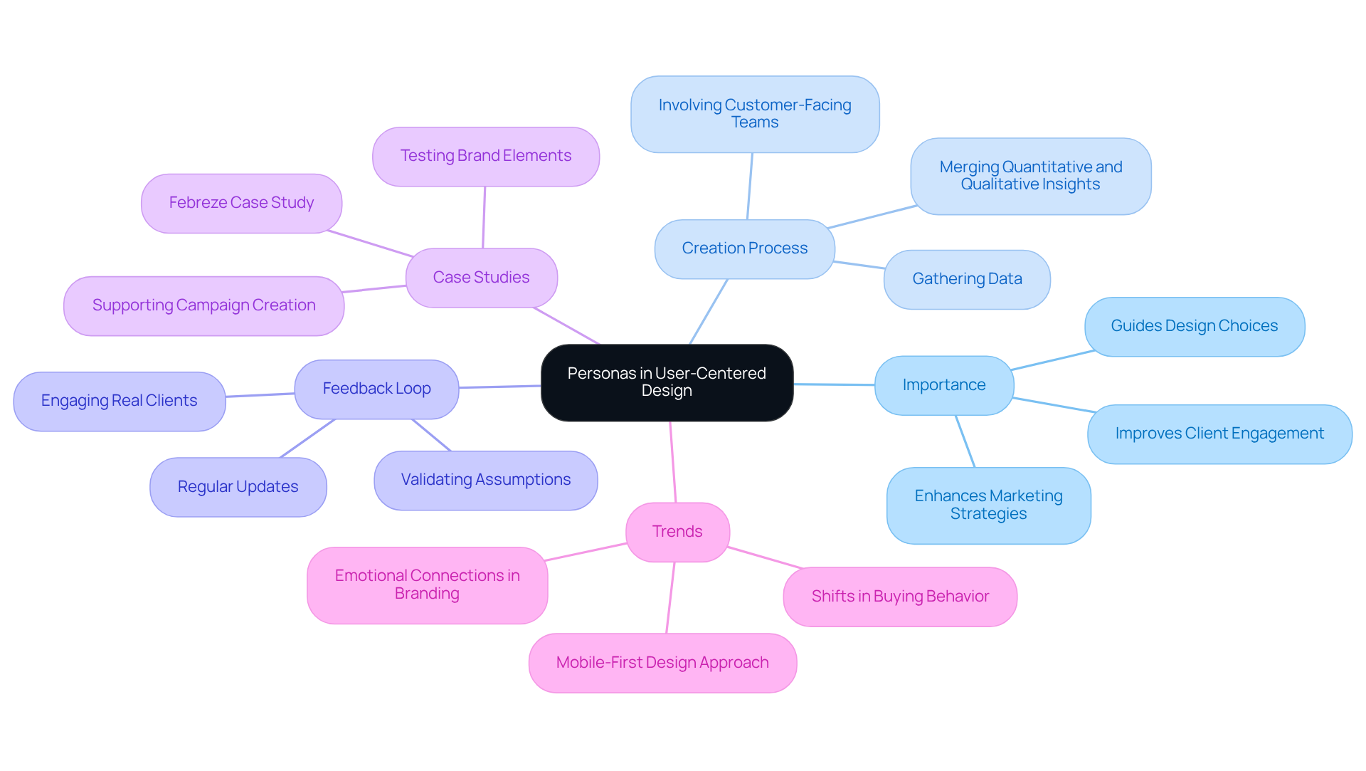 The central node represents the main concept, while the branches illustrate important aspects of personas and their role in connecting with diverse audiences. Each color-coded section helps you navigate through the various components effectively.