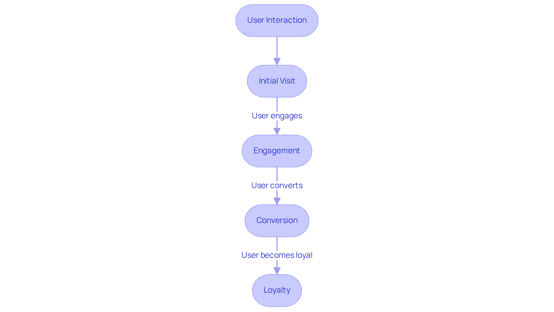 Each box represents a stage in the user journey. Follow the arrows to see how users move from one step to the next, identifying touchpoints and opportunities for improvement along the way.