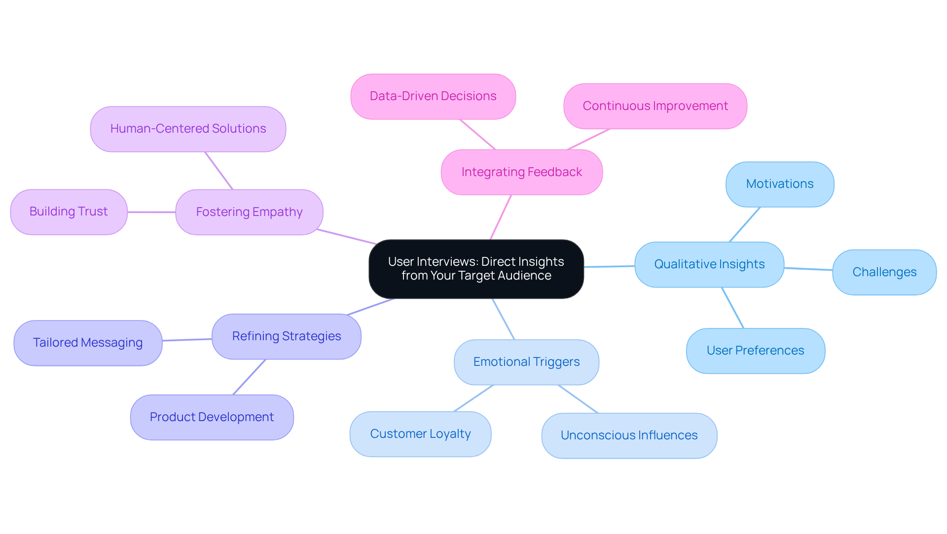 The center represents the core concept of user interviews, while the branches illustrate the various insights and strategies that arise from understanding your audience. Each color-coded branch helps visualize different focal points within user experience research.