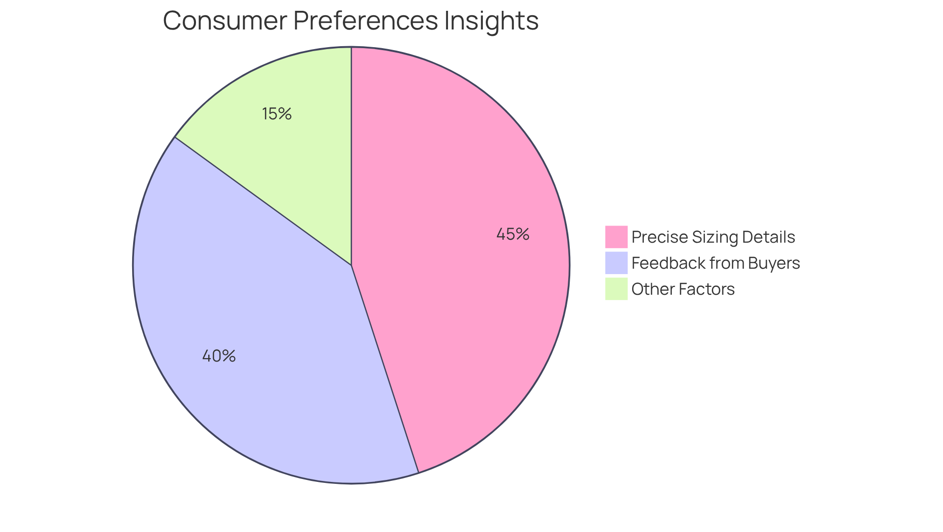 Each segment of the pie shows the percentage of consumers who prefer that specific option — bigger pieces mean more consumers are in agreement!