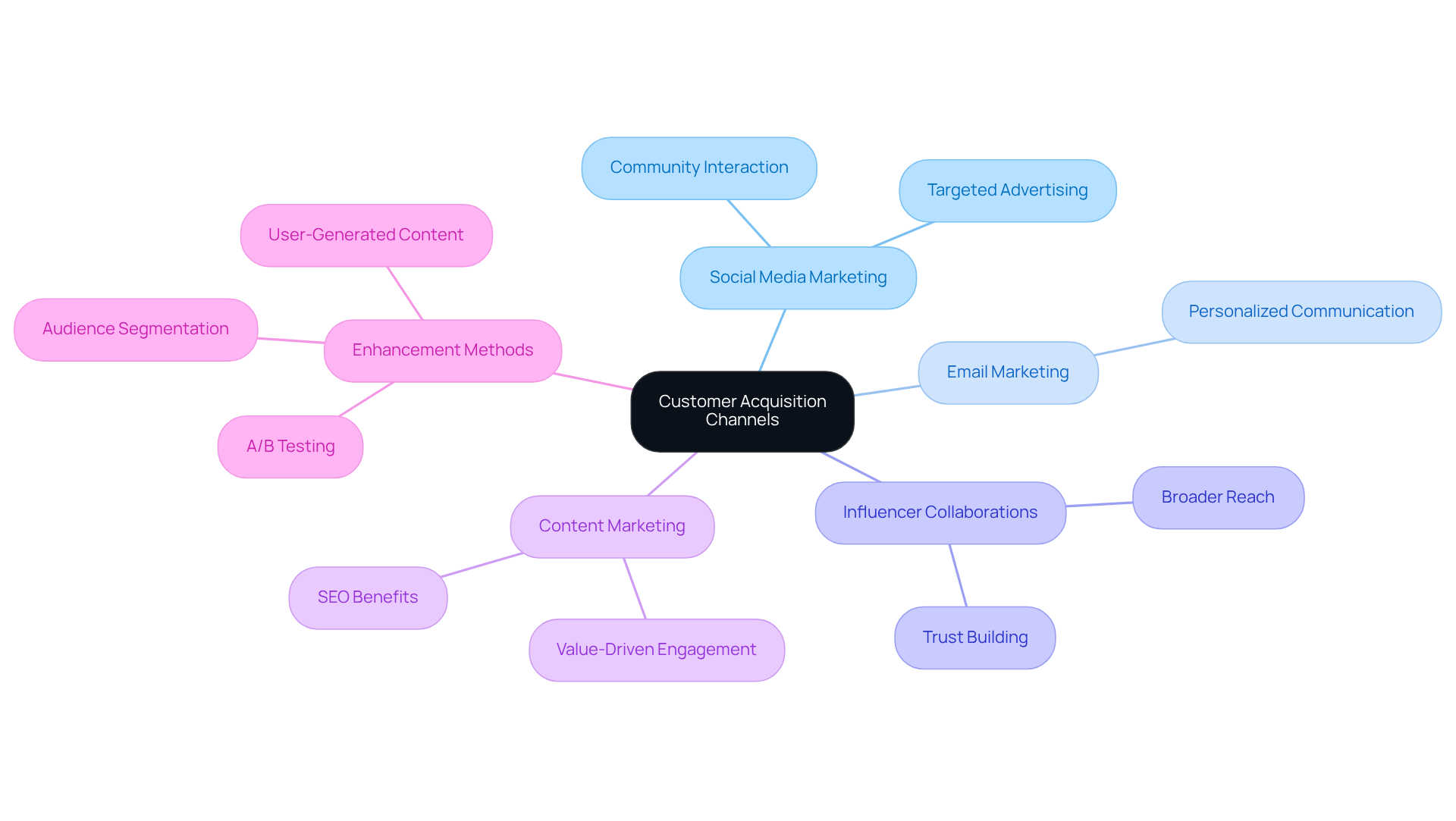 The central node represents the overall strategy, while the branches show different channels and their advantages. The enhancement methods branch highlights techniques to improve client engagement.