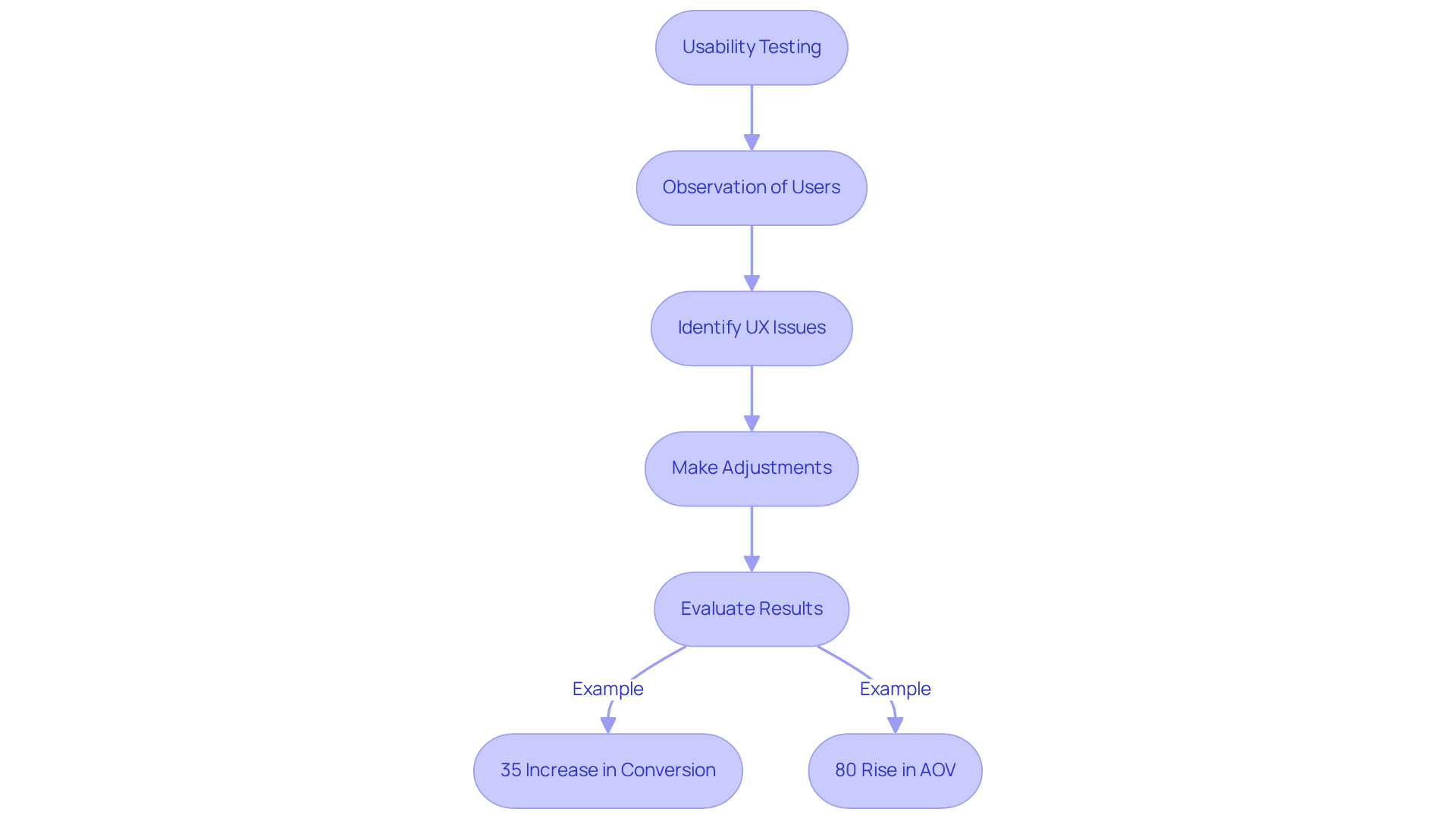 Follow the flow from usability testing through user observations to identifying issues and making adjustments. The final outcomes show how these actions can significantly improve user experience and business results.