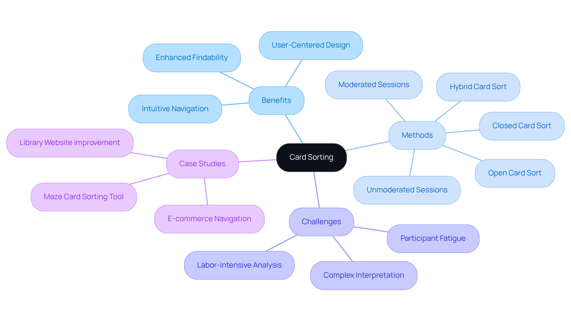The center represents the main idea of card sorting. Each branch shows a different aspect of the method, such as its benefits or challenges. Follow the branches to explore how this technique can improve user experience.