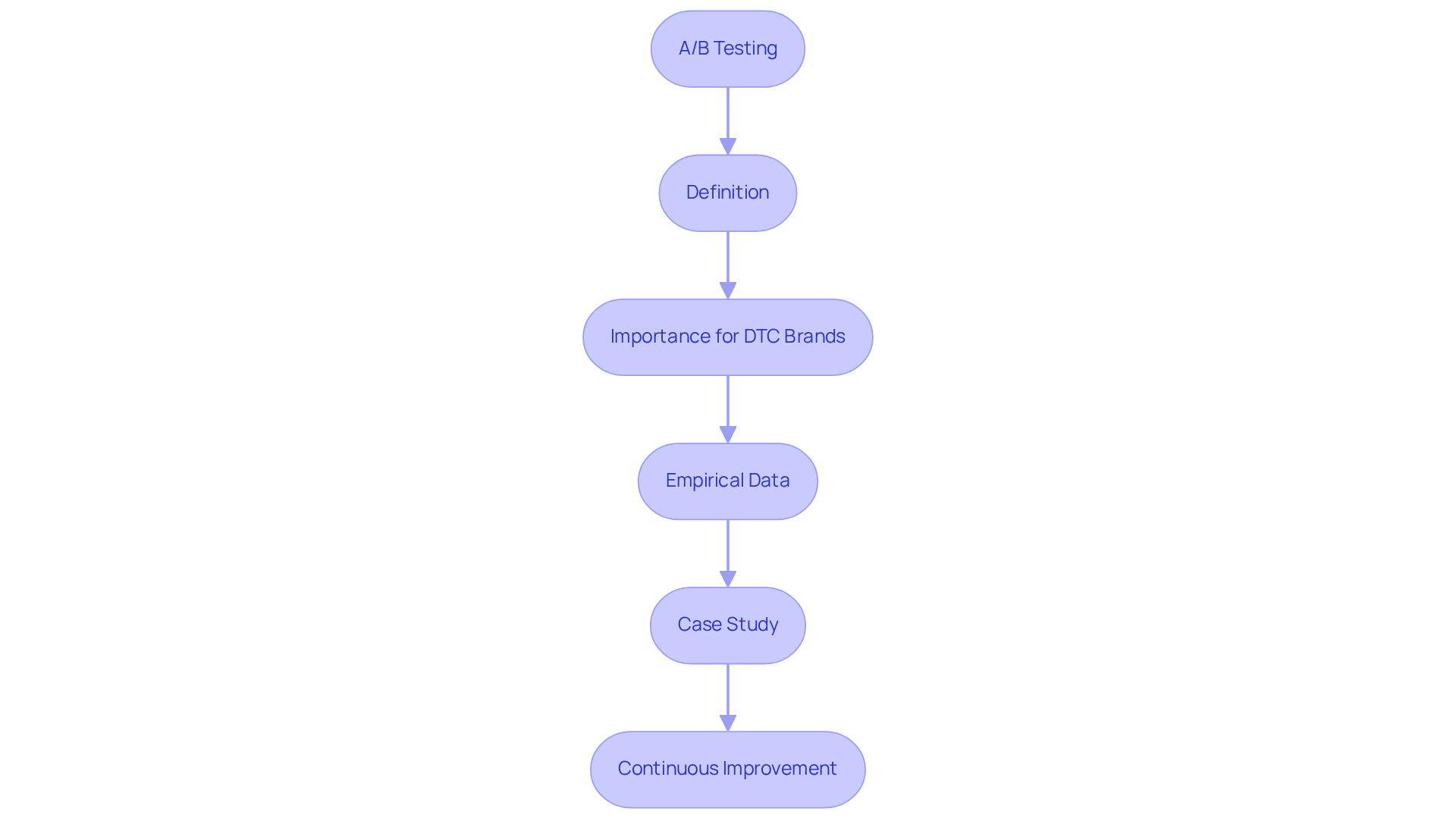 Follow the flowchart to understand the key components of A/B testing: starting from the definition, moving through its significance, empirical data, and examples of implementation. Each box provides insights into how A/B testing contributes to brand success.