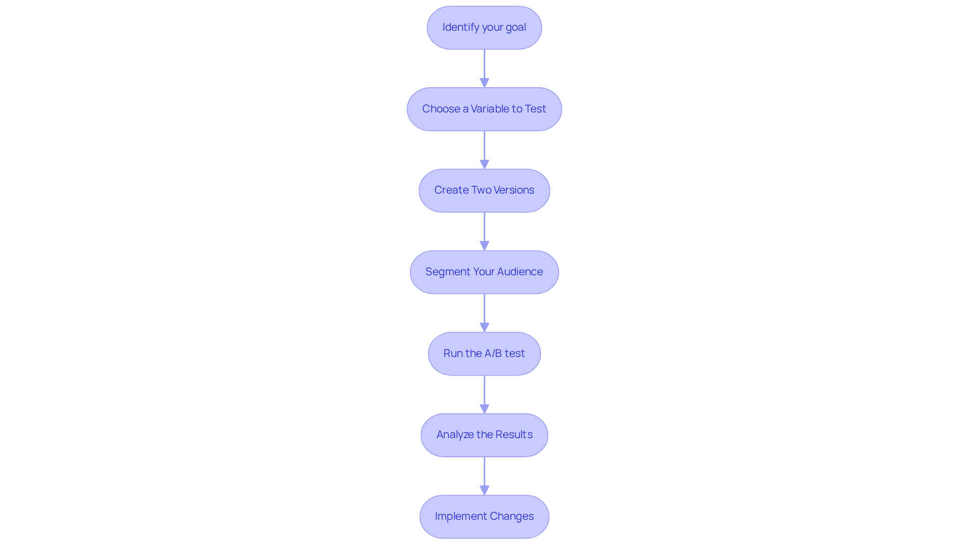 Each box shows a step in the A/B testing process — just follow the arrows to see how to move from one step to the next! Starting from identifying your goal all the way to implementing changes based on your findings.
