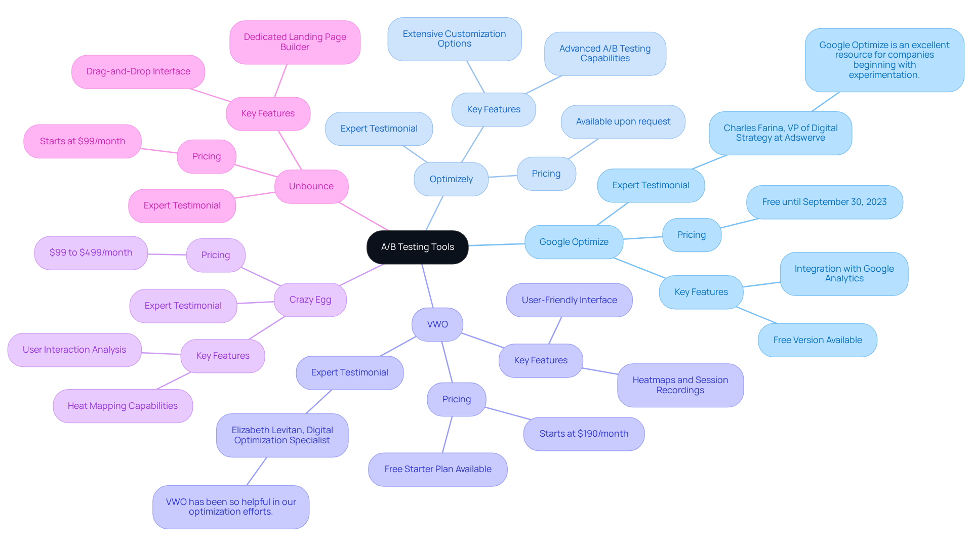 The center shows the main topic of A/B testing tools, while each branch represents a specific tool. The sub-branches provide details on features, pricing, and expert opinions to help you understand the strengths of each option.