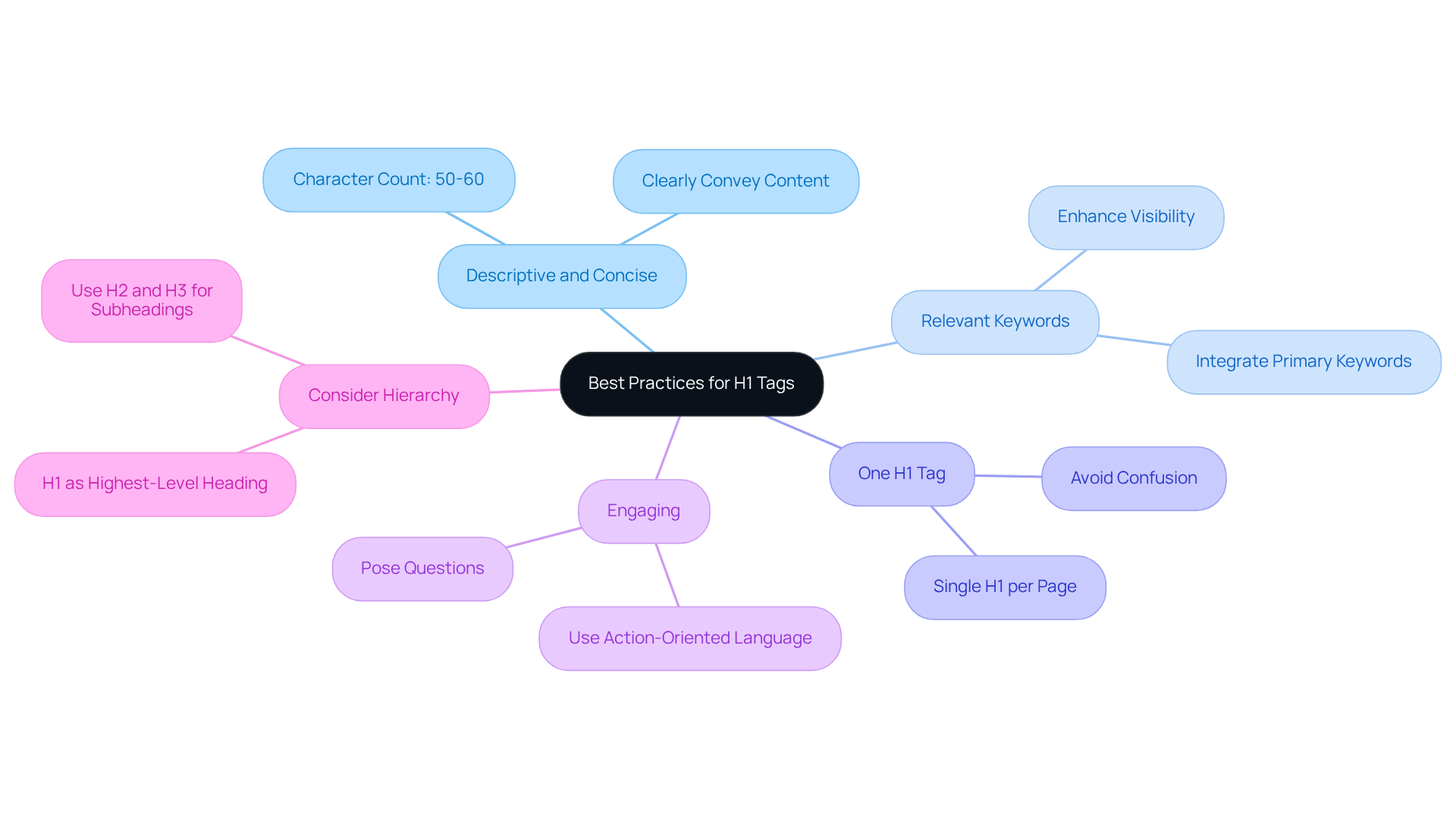 The center represents the overall topic of H1 tags, and each branch provides a guideline. The more branches you explore, the deeper you understand how to create effective H1 tags.