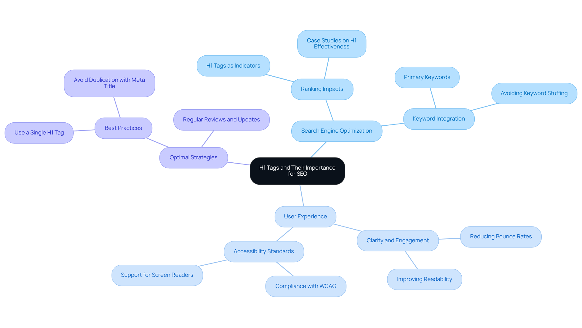 The center shows the main topic of H1 tags. Each branch represents a key aspect: how they impact SEO, enhance user experience, and strategies for effective use. Follow the branches to explore each area more deeply.
