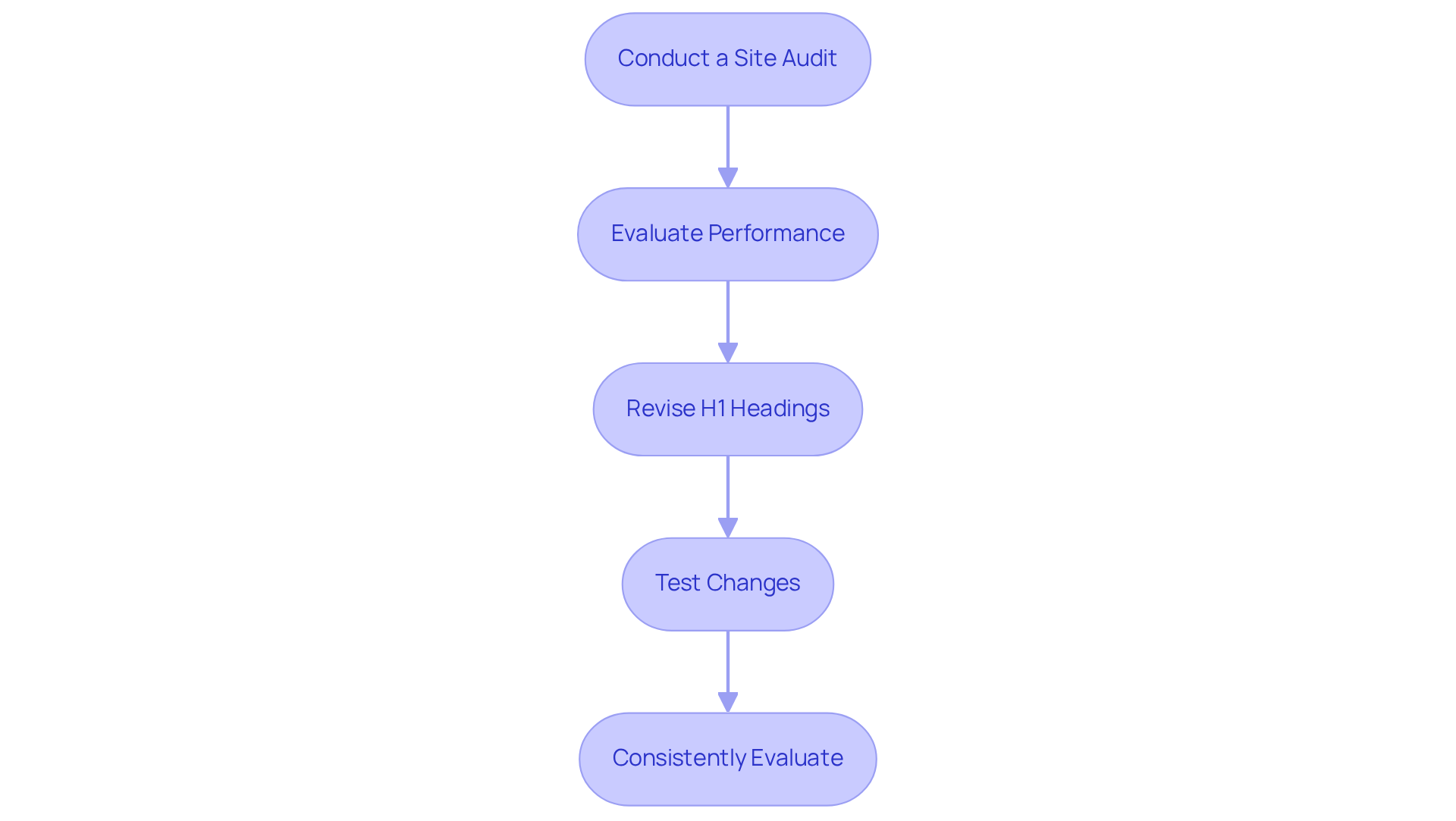 Each box represents a step in the process of optimizing H1 tags — follow the arrows to see how each step leads to the next, ensuring a thorough approach to improving your website's performance.