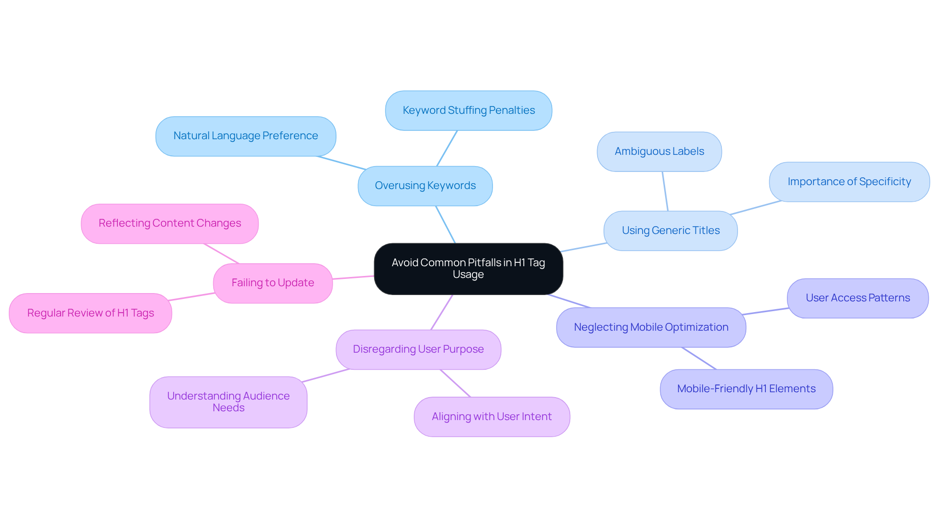 The center of the mindmap represents the main theme, while each branch illustrates a common mistake to avoid. Explore the branches to understand how each pitfall can impact your site's SEO and user experience.