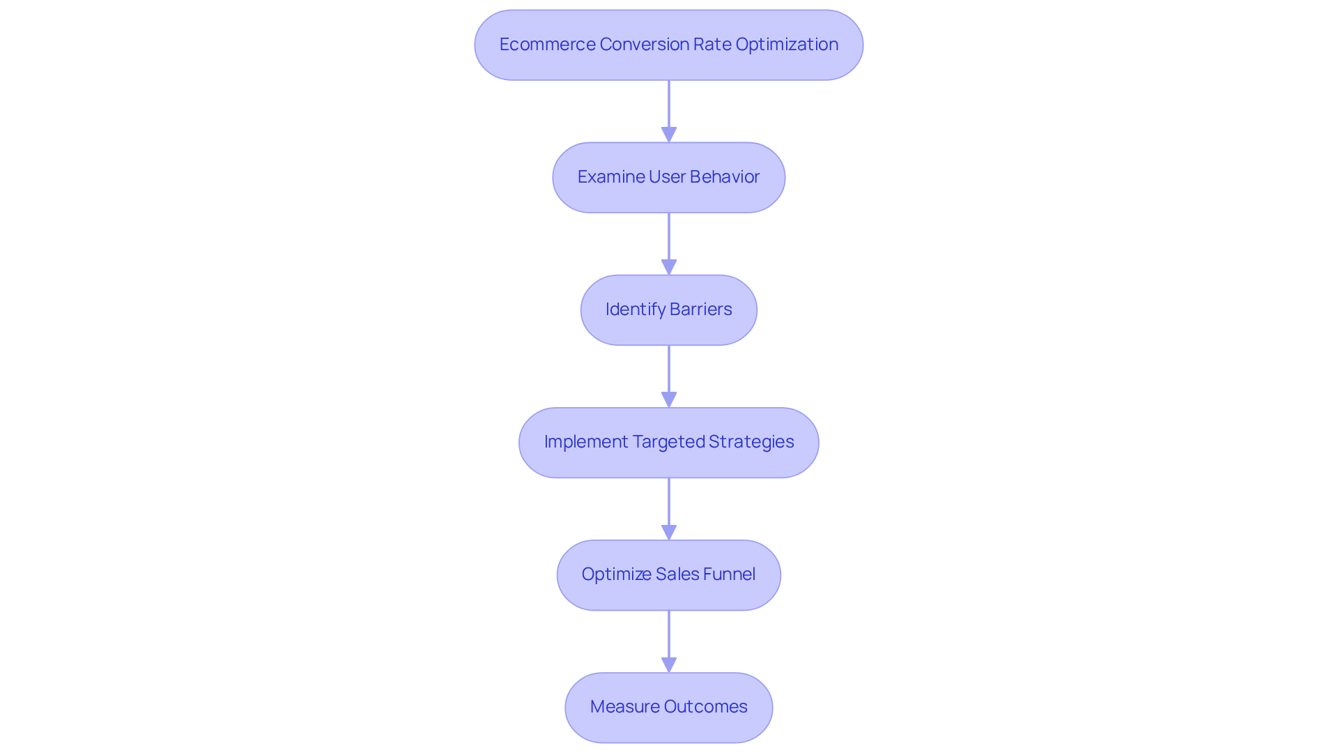 Each box in the flowchart represents a step in the CRO process — follow the arrows to understand how each action builds on the previous one, leading to improved sales and user engagement.