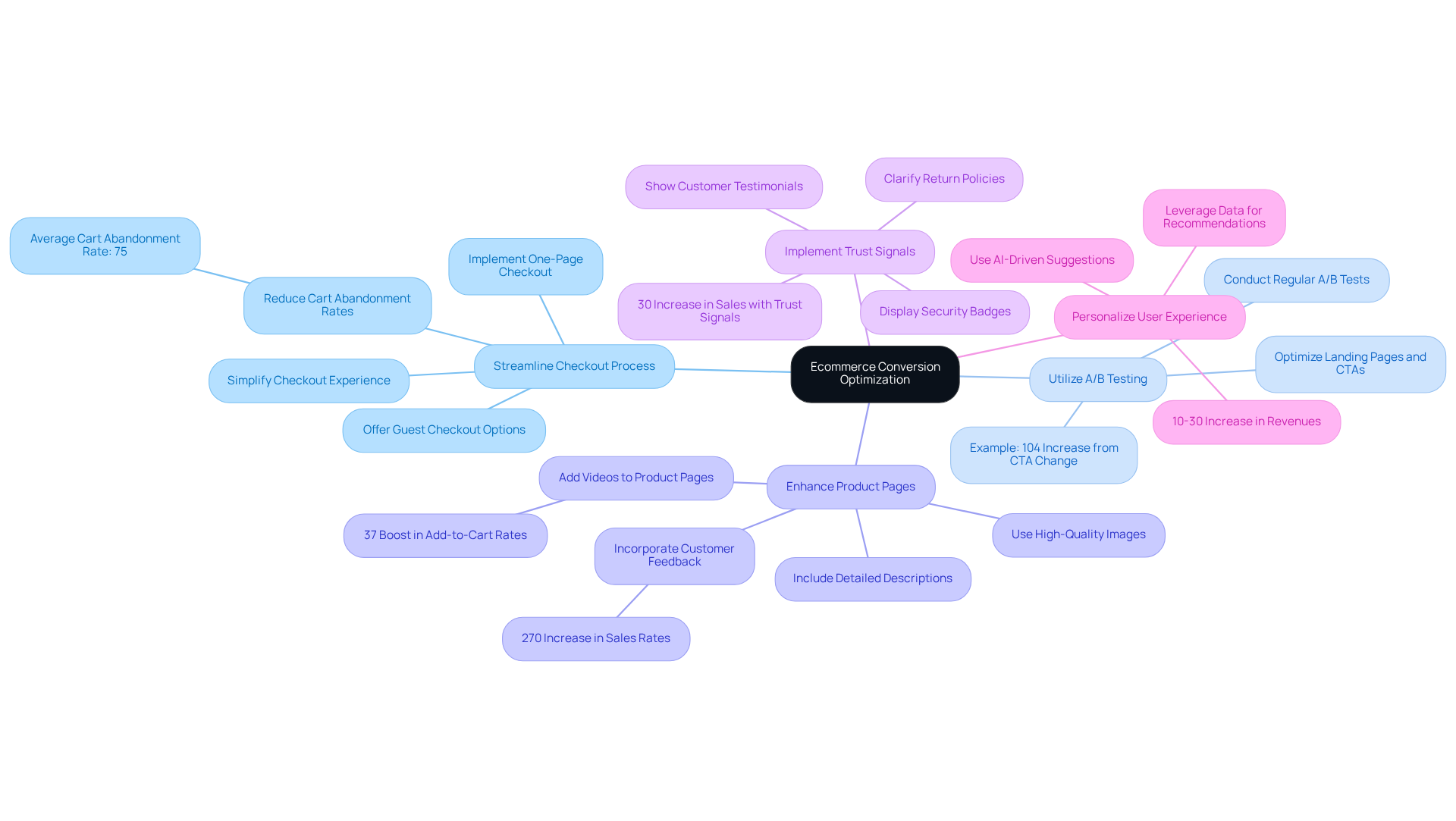 The central node represents the overall goal of conversion optimization, while the branches illustrate various strategies. Each strategy includes actionable steps or insights that highlight its importance and effectiveness in driving conversions.