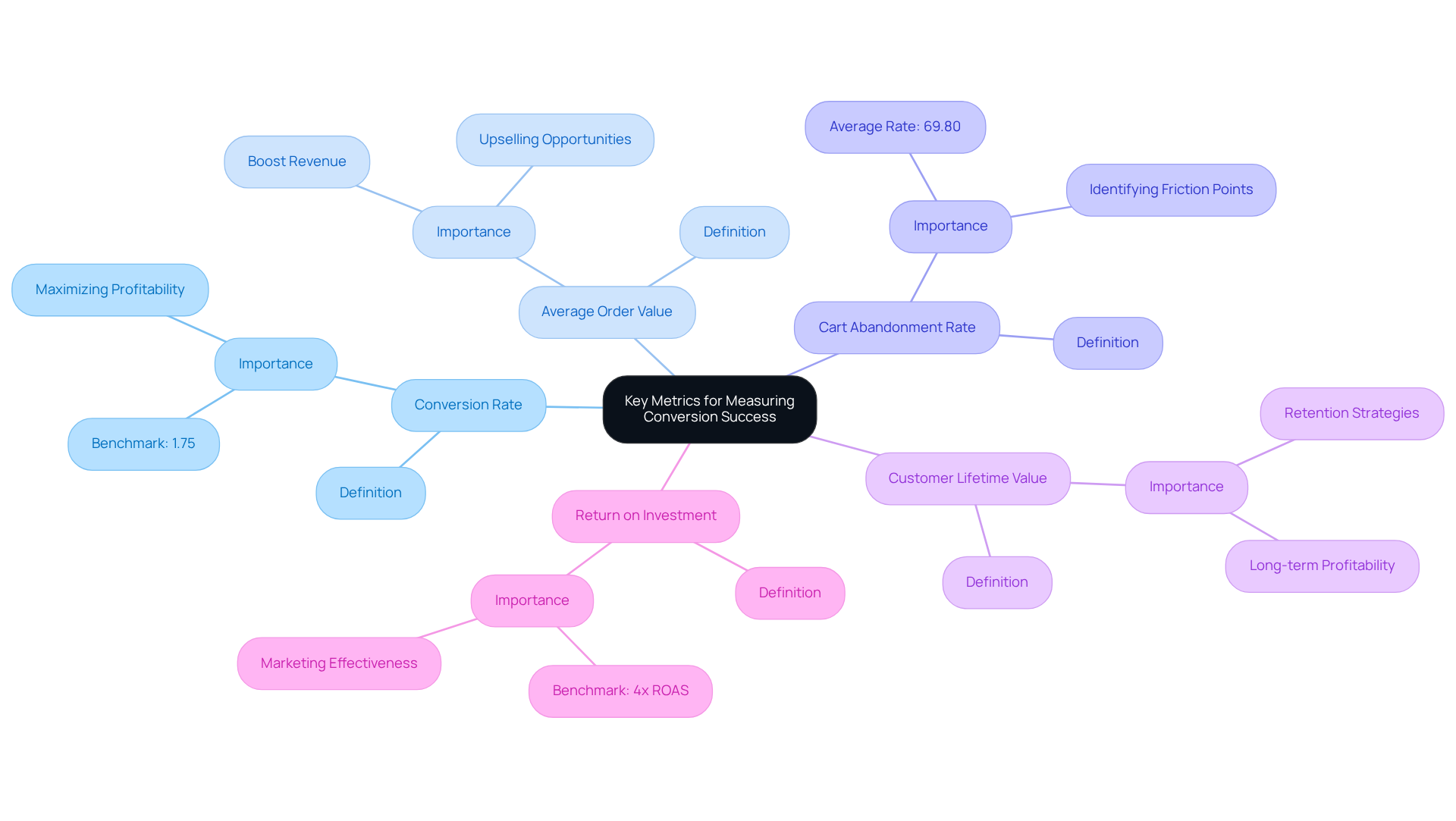 The center node represents the overall goal of measuring conversion success, while each branch leads to a specific metric. The notes on each branch explain why that metric is important for understanding conversion rates and improving overall performance.